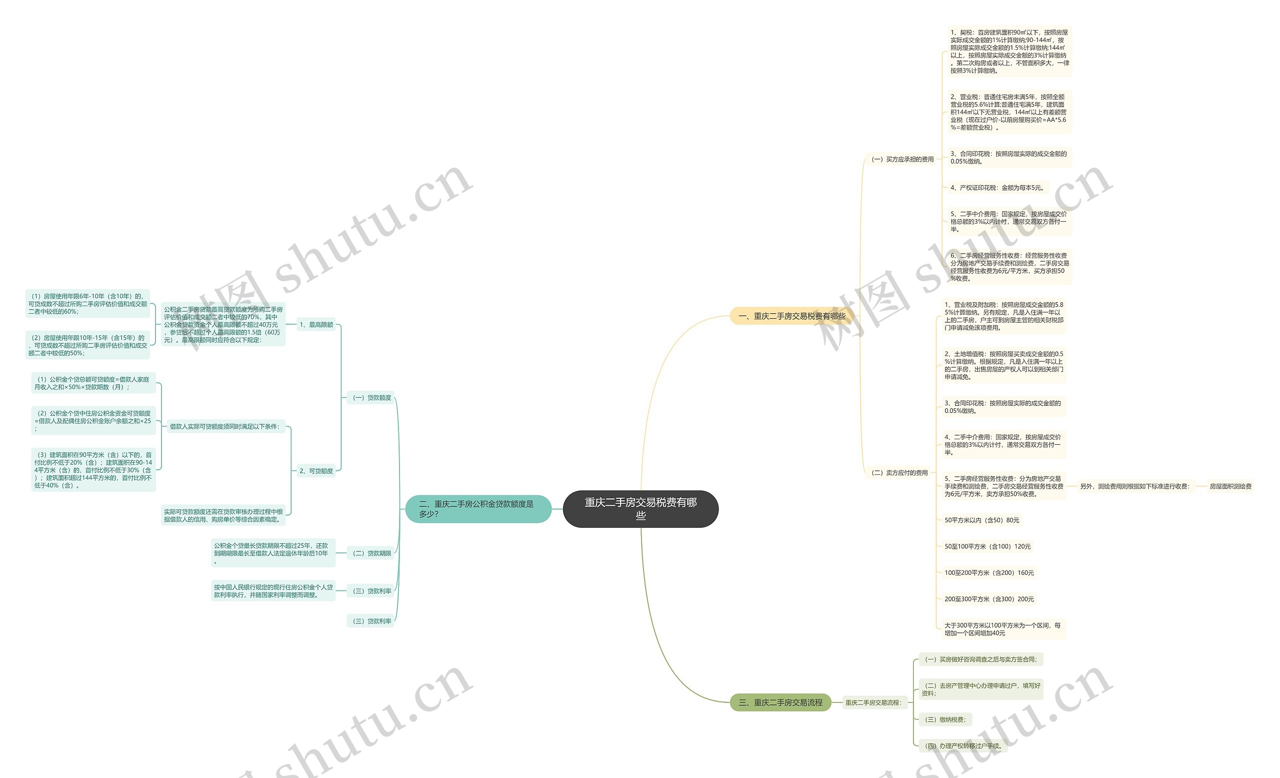 重庆二手房交易税费有哪些思维导图