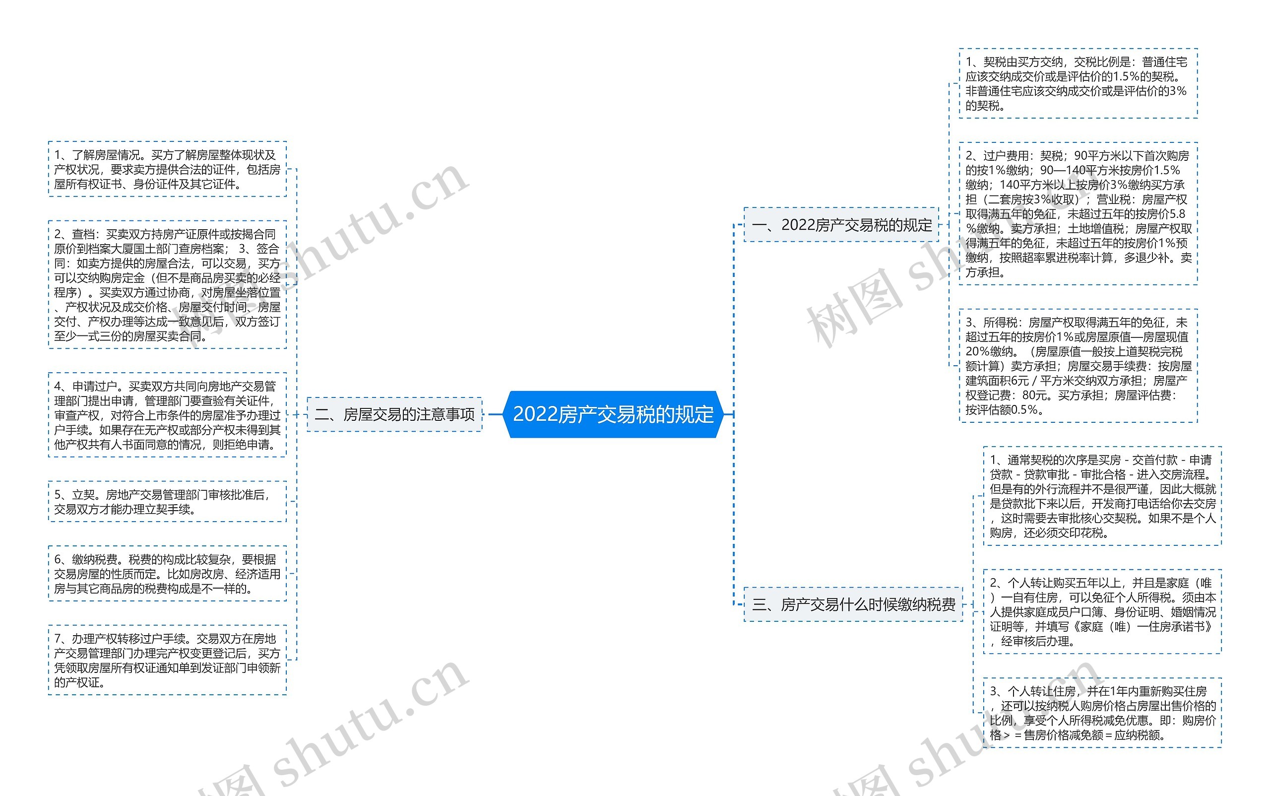 2022房产交易税的规定思维导图