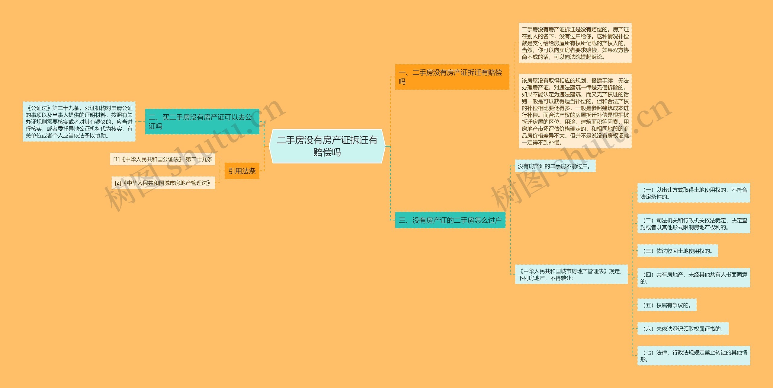 二手房没有房产证拆迁有赔偿吗思维导图