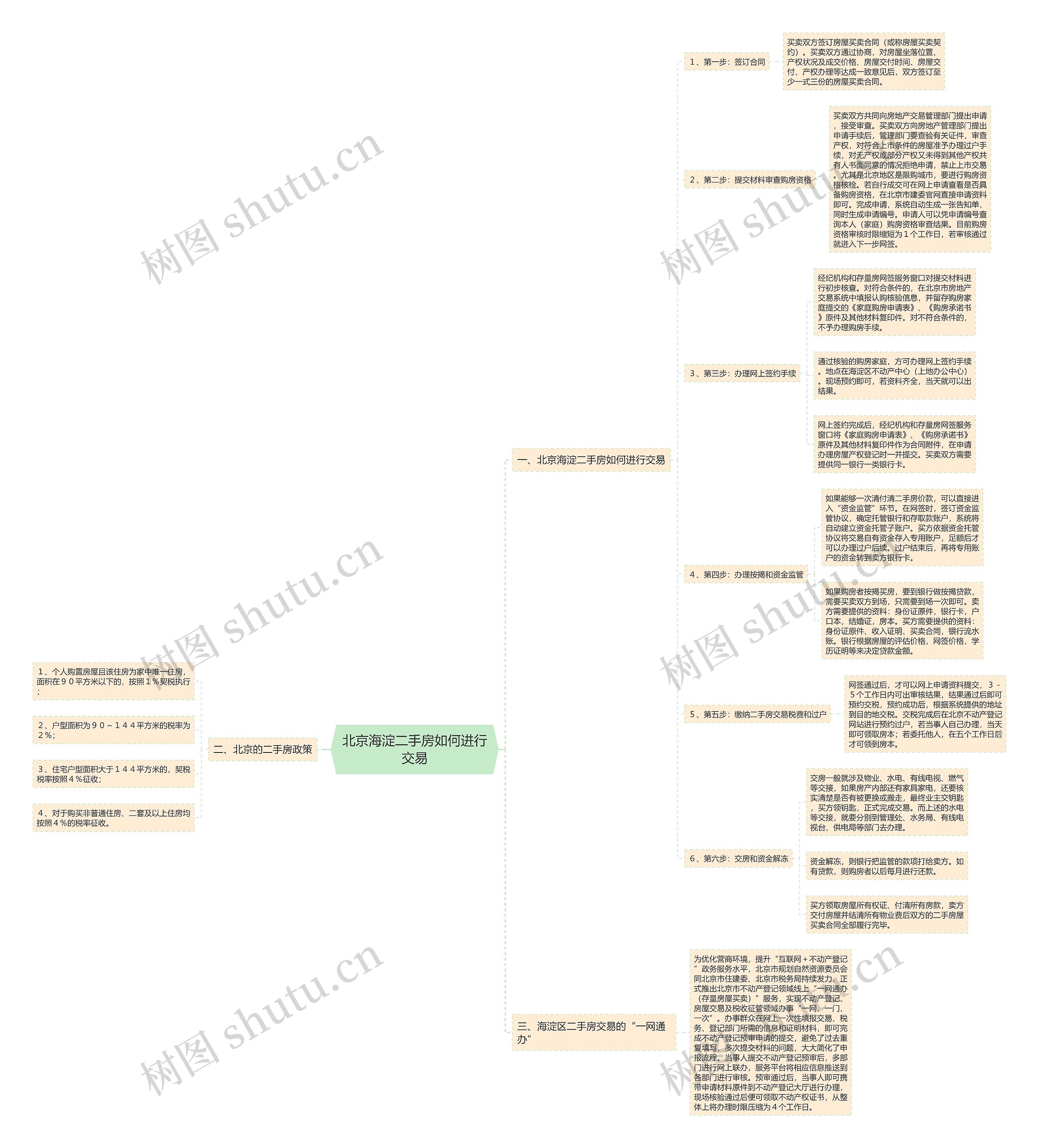 北京海淀二手房如何进行交易思维导图