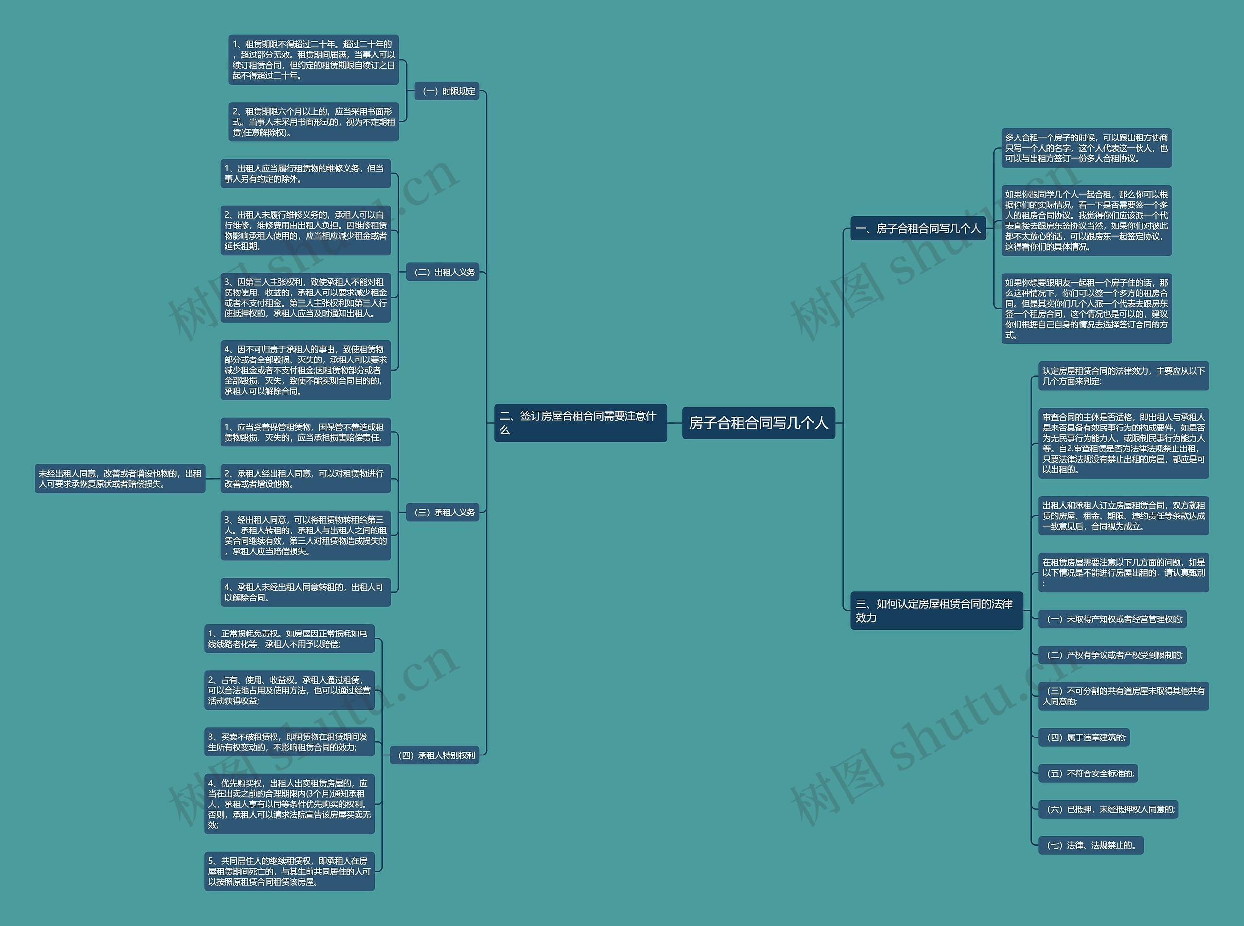 房子合租合同写几个人思维导图