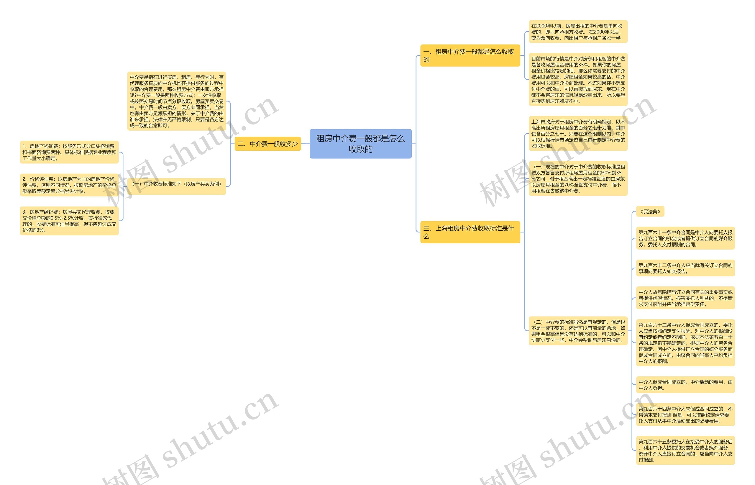 租房中介费一般都是怎么收取的思维导图