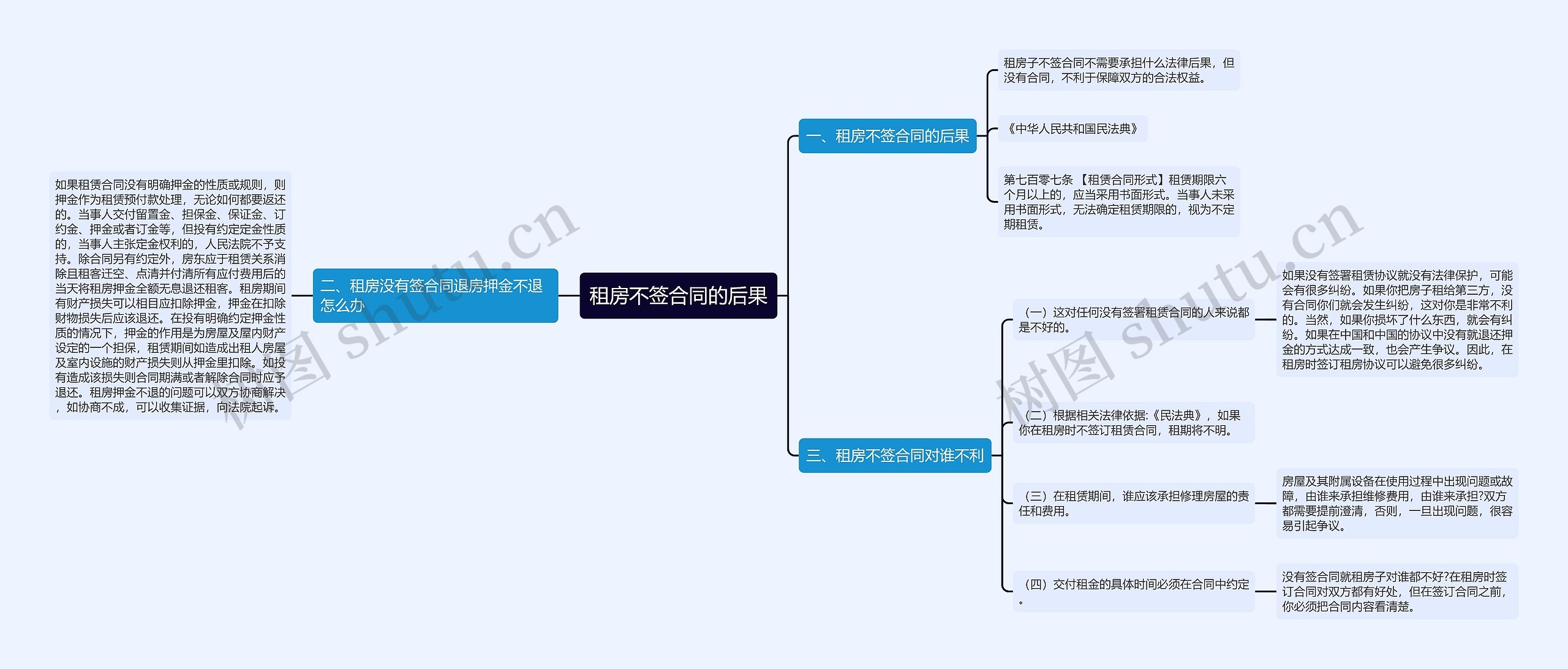 租房不签合同的后果思维导图