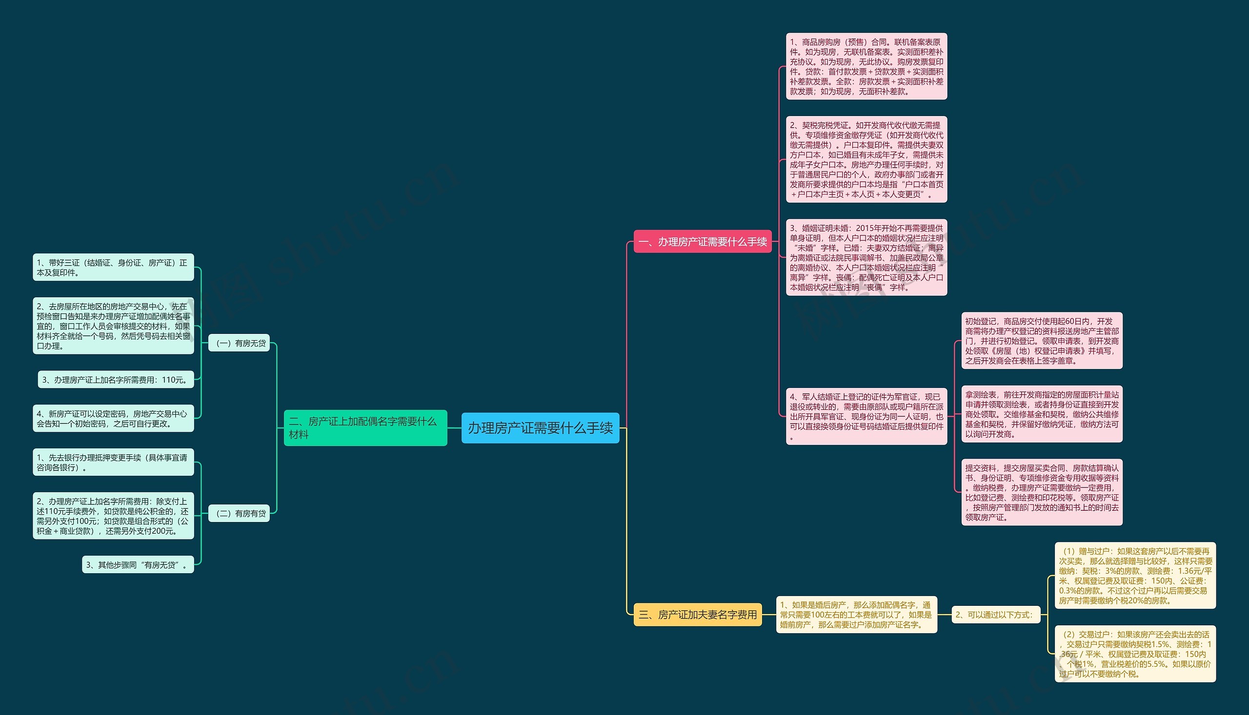 办理房产证需要什么手续思维导图
