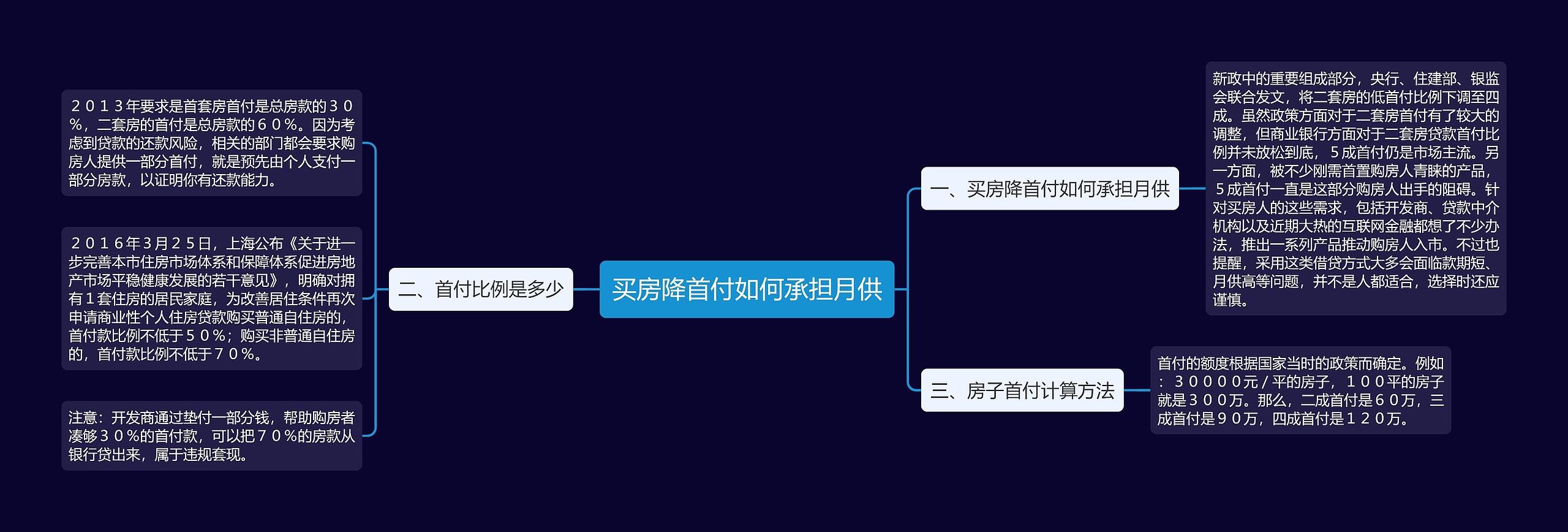 买房降首付如何承担月供思维导图