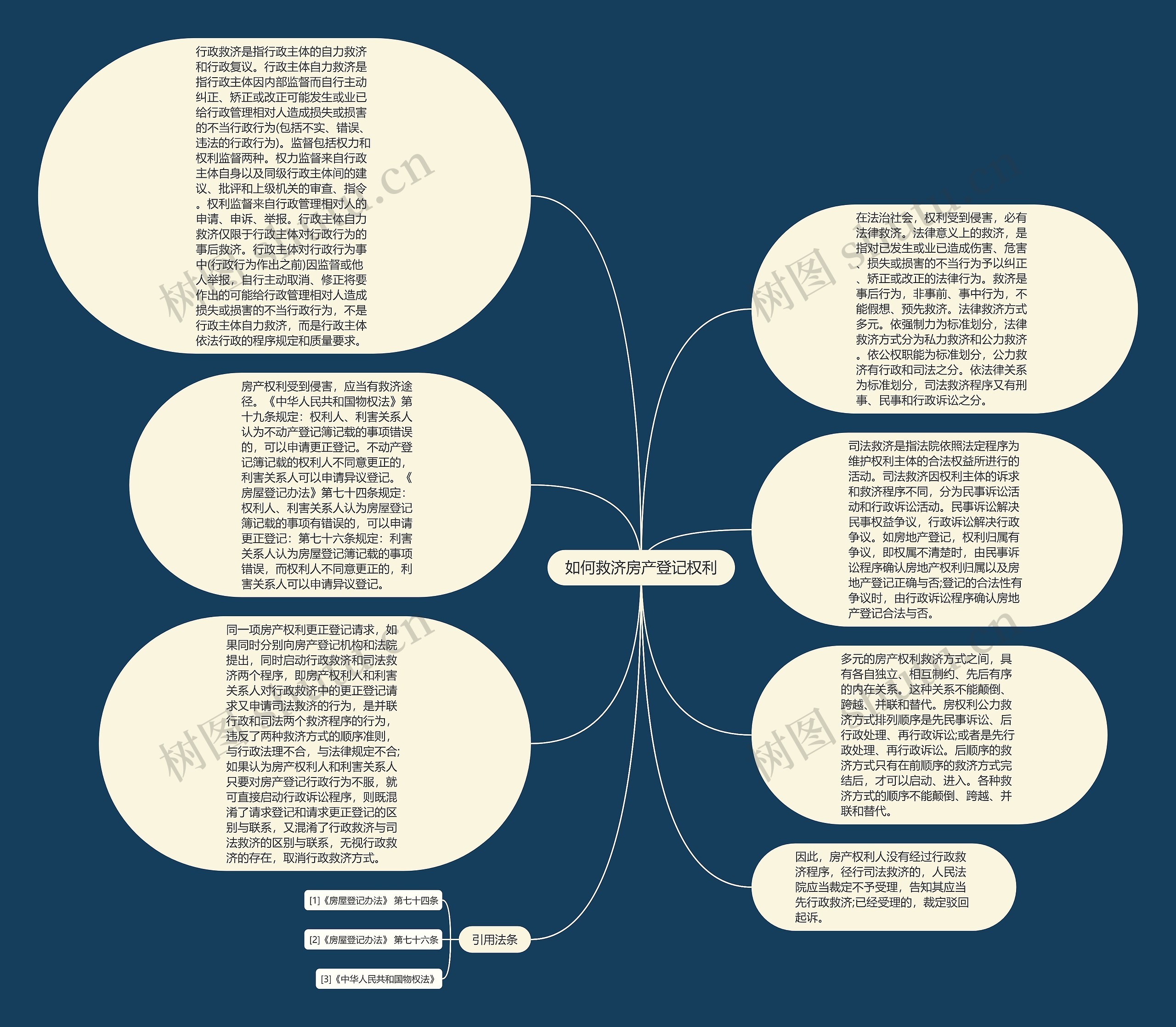 如何救济房产登记权利思维导图