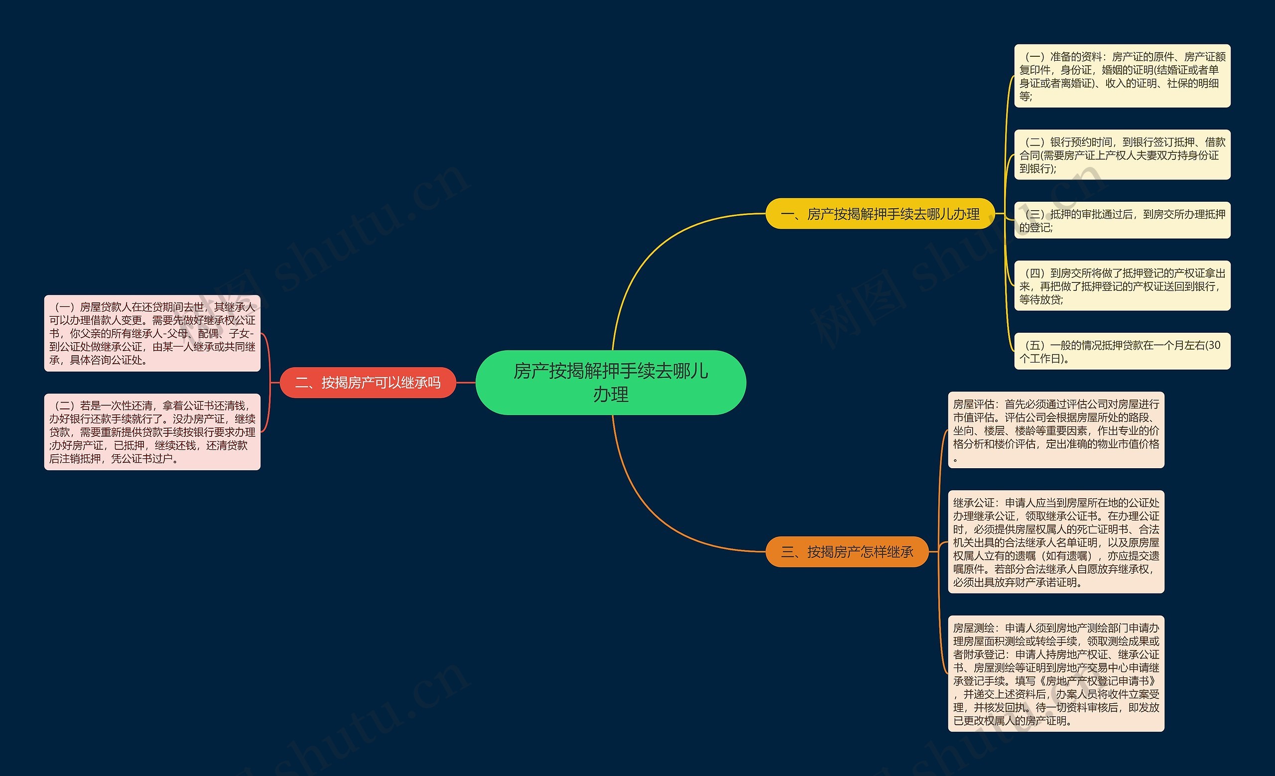 房产按揭解押手续去哪儿办理思维导图