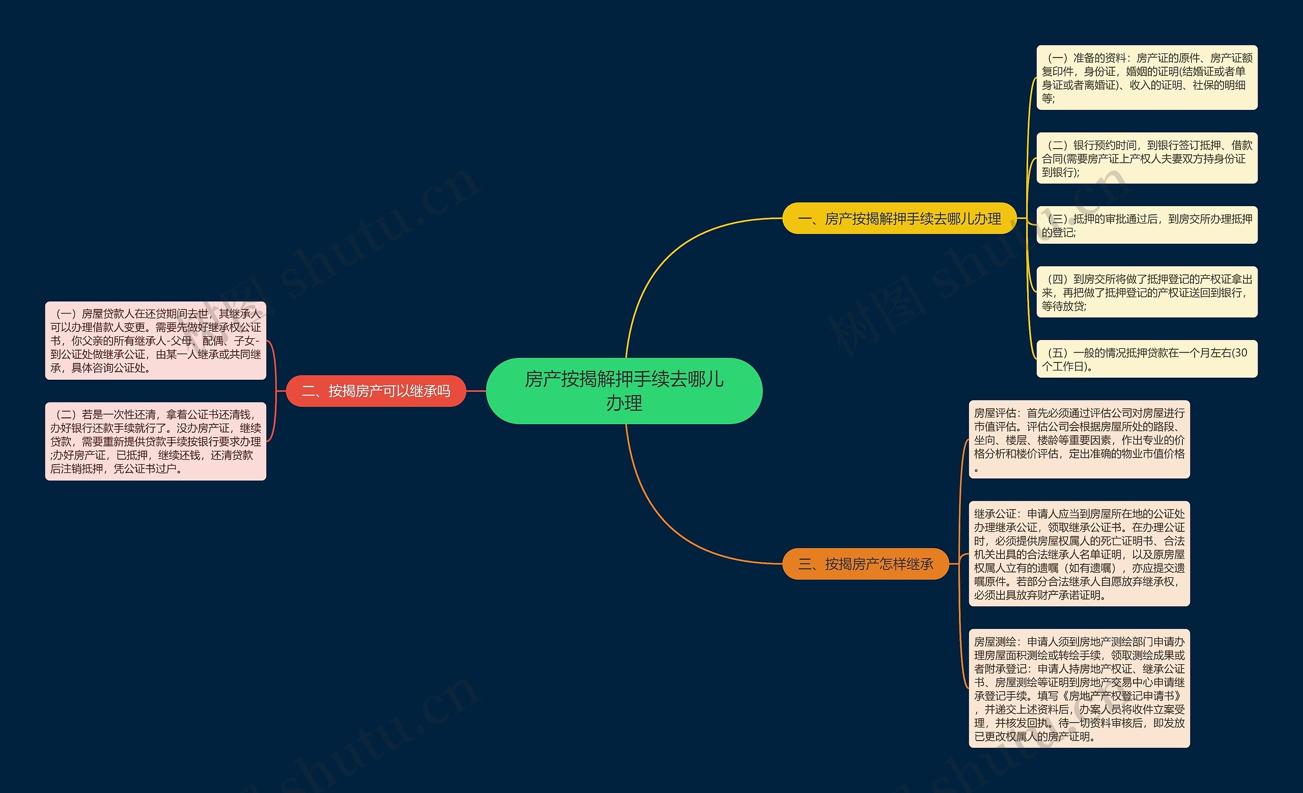 房产按揭解押手续去哪儿办理 房产按揭解押手续去哪儿办理
