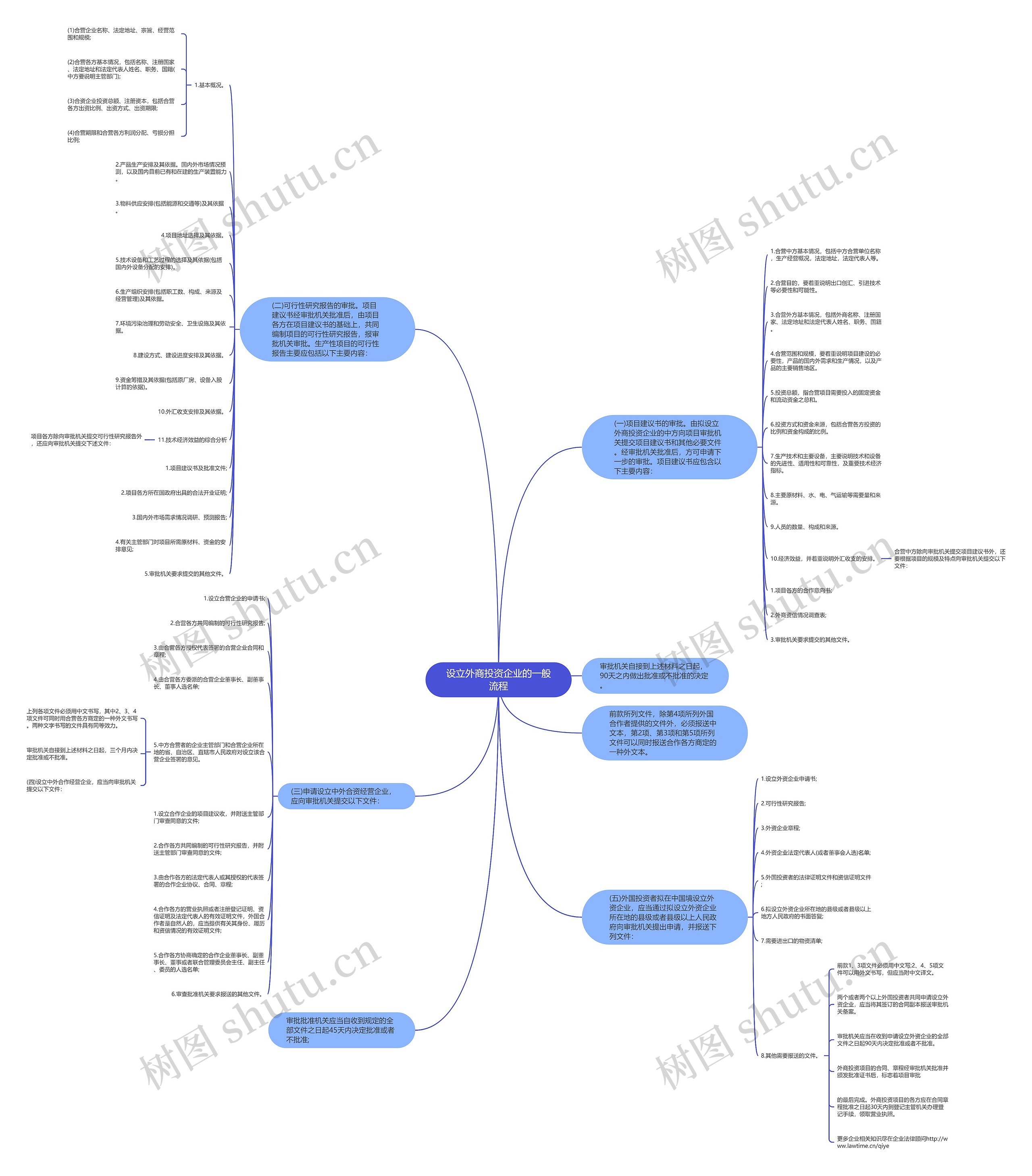 设立外商投资企业的一般流程思维导图