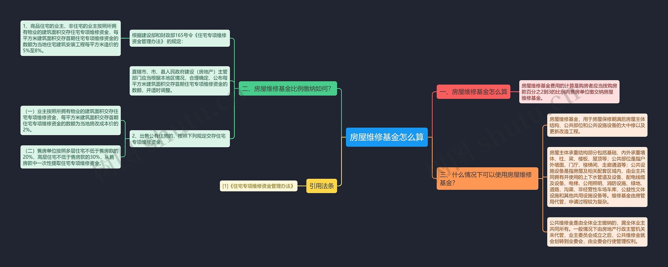 房屋维修基金怎么算思维导图