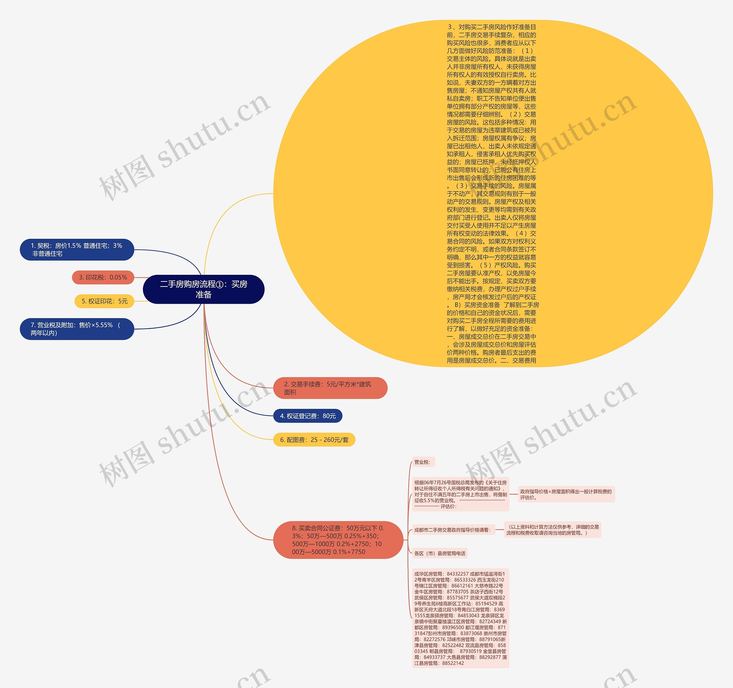 二手房购房流程①:买房准备 二手房购房流程①:买房准备