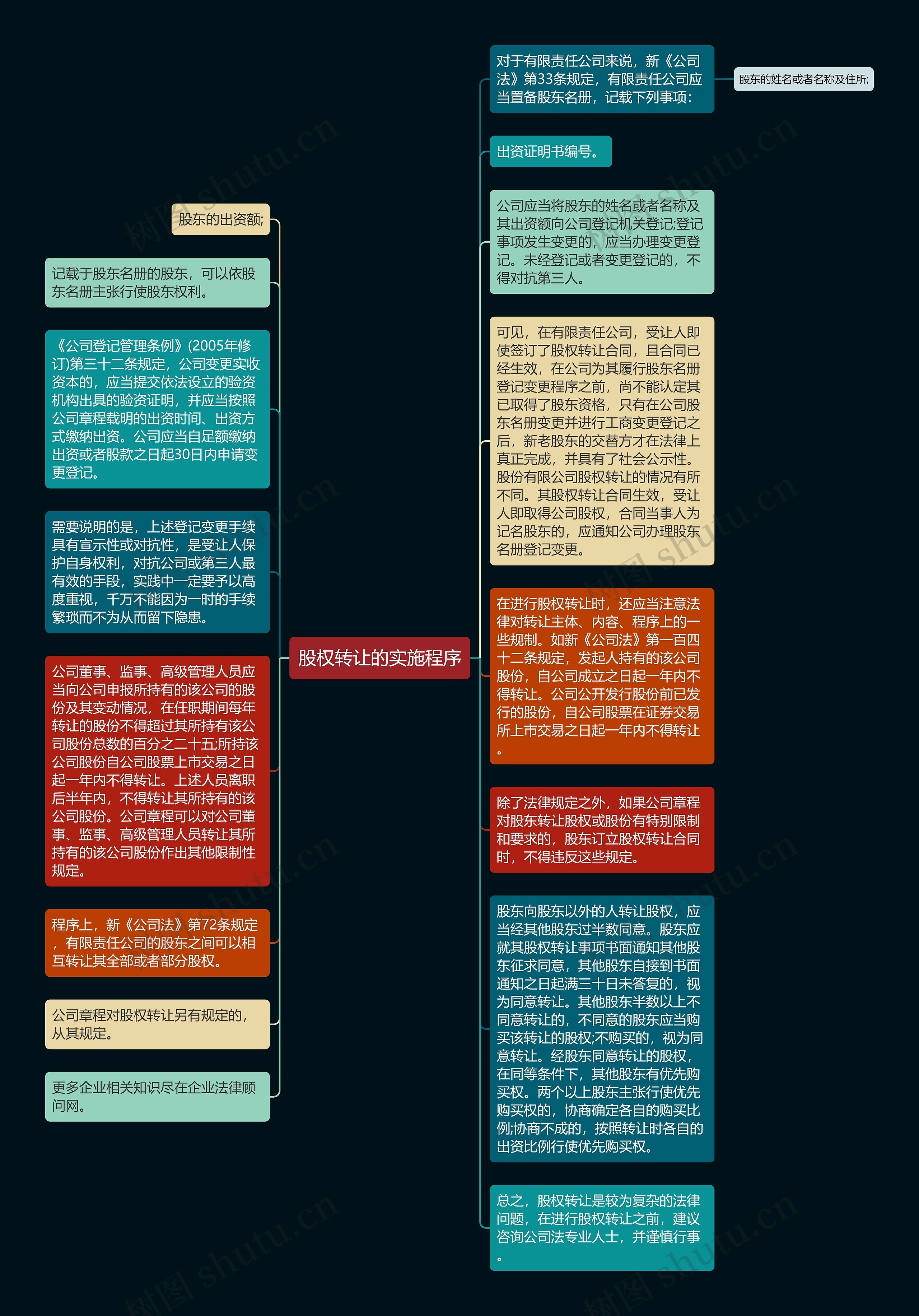 股权转让的实施程序思维导图