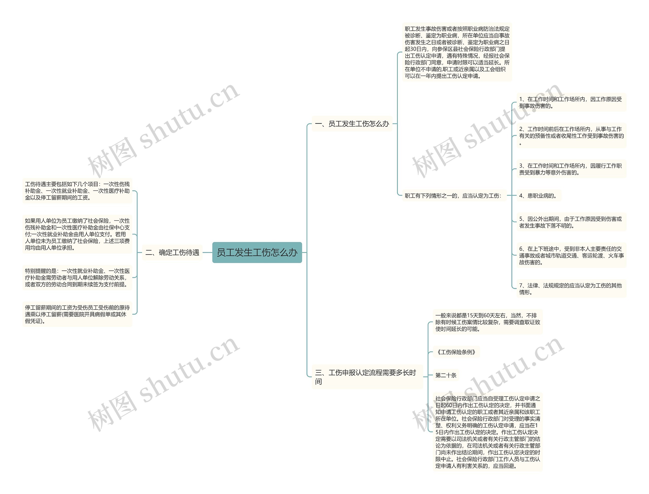 员工发生工伤怎么办思维导图