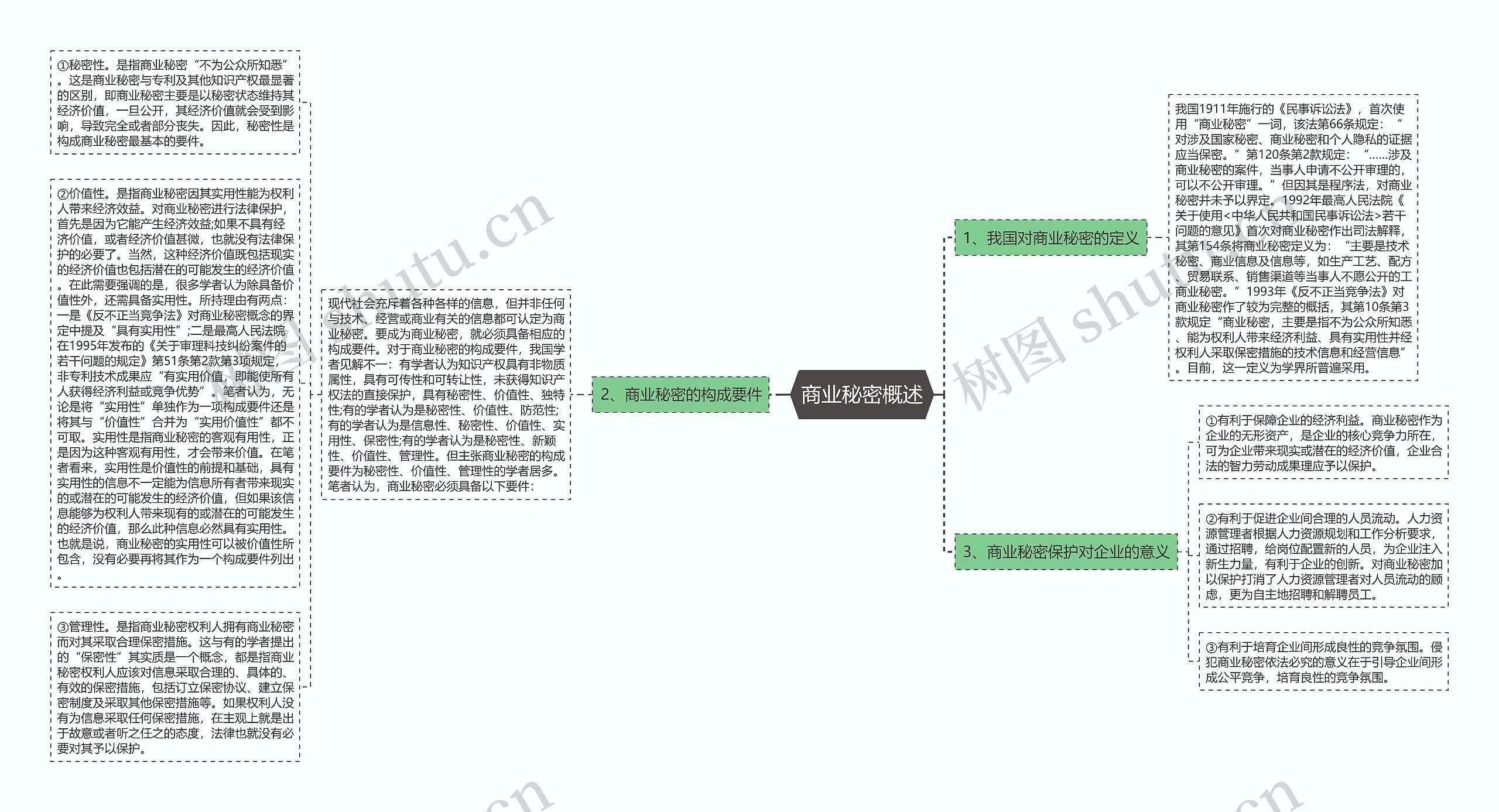 商业秘密概述