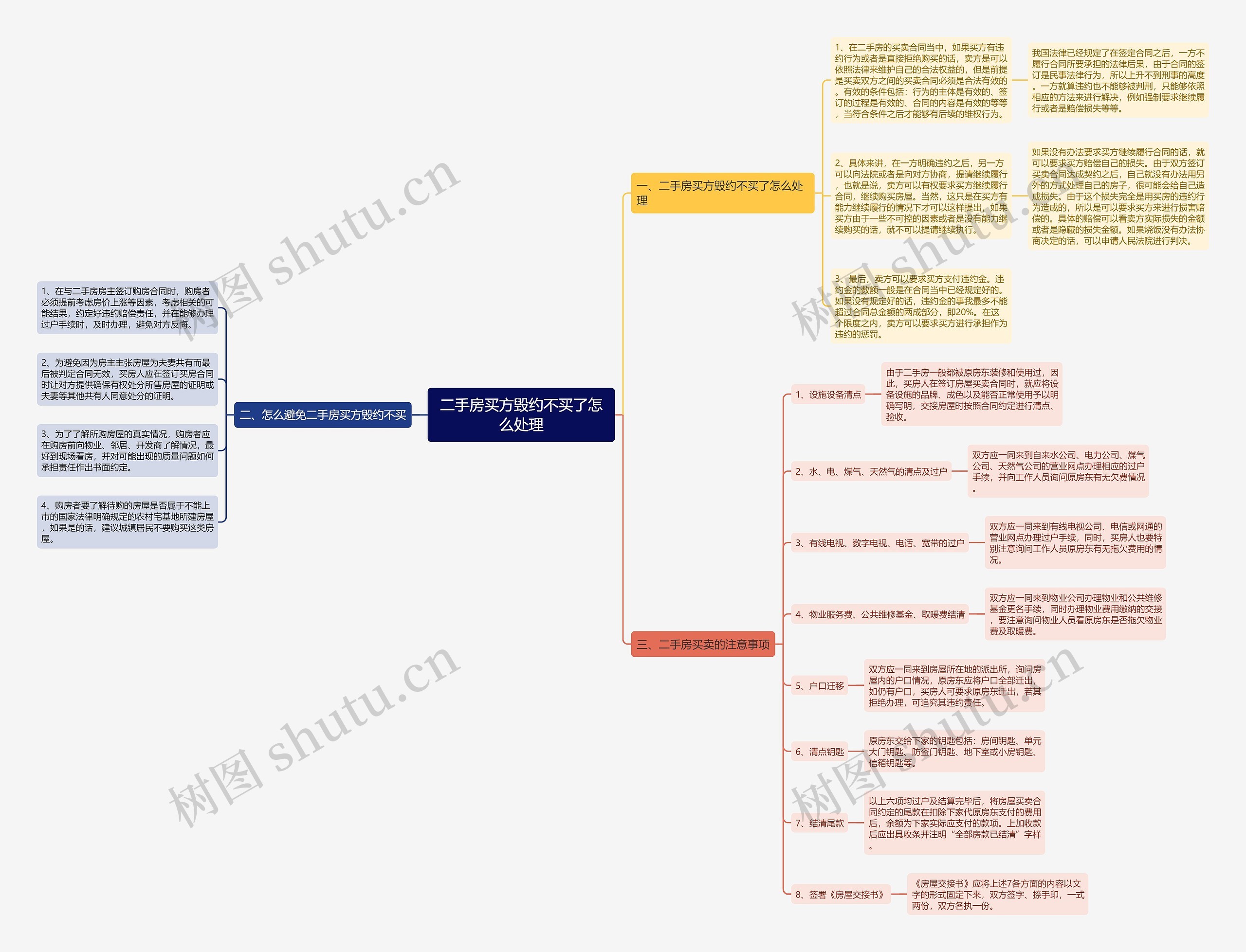二手房买方毁约不买了怎么处理思维导图