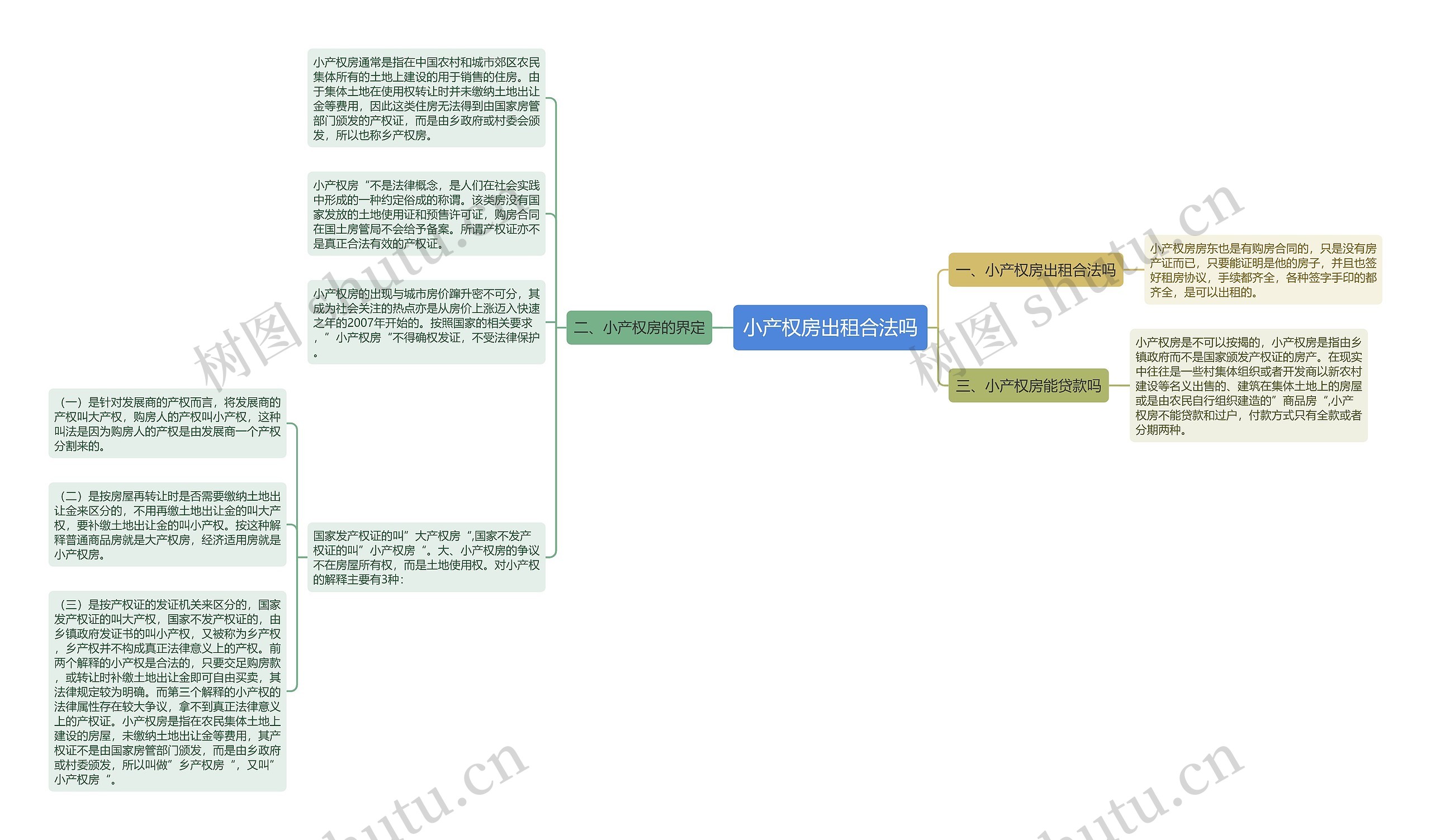 小产权房出租合法吗思维导图