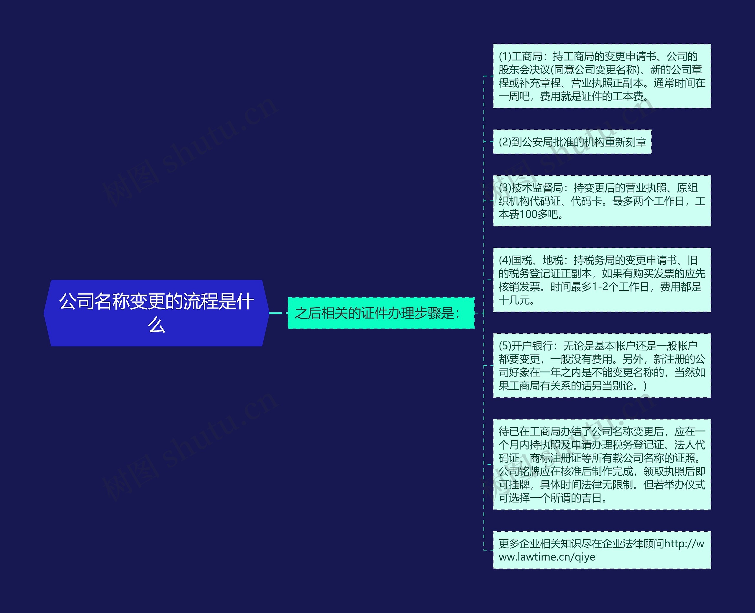 公司名称变更的流程是什么