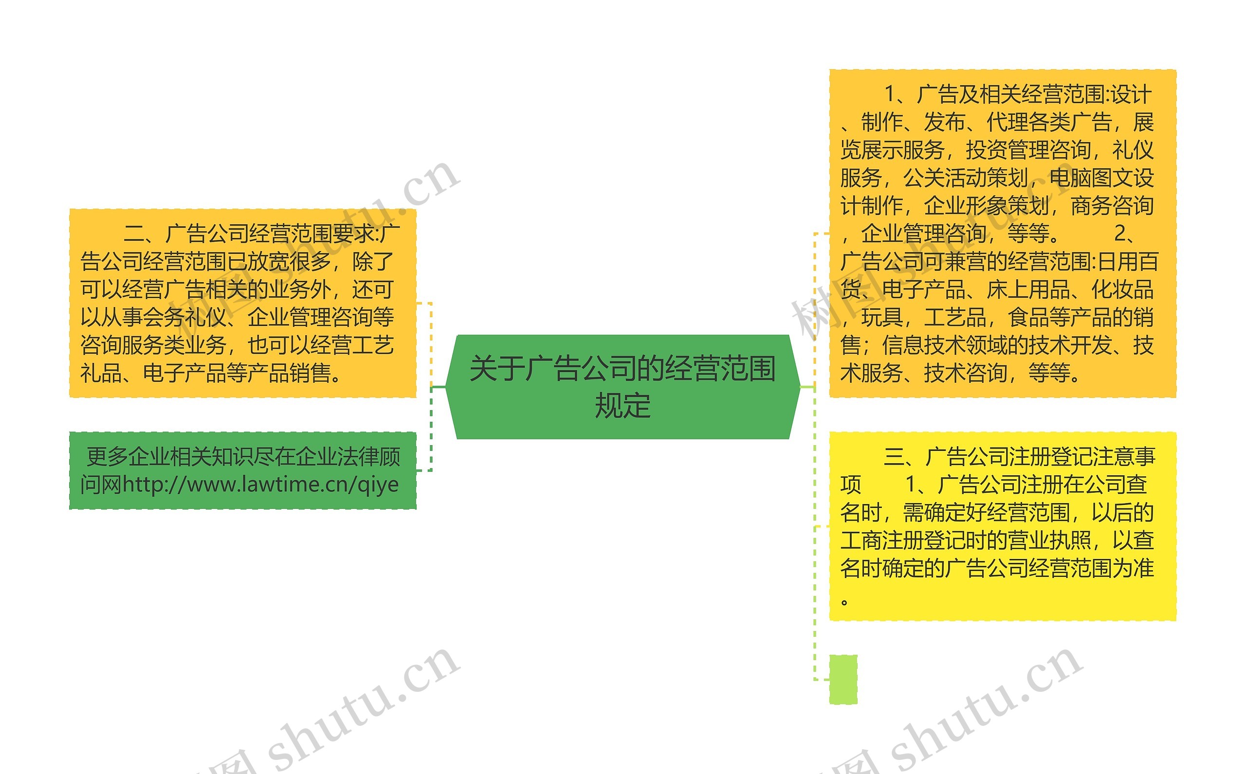 关于广告公司的经营范围规定思维导图