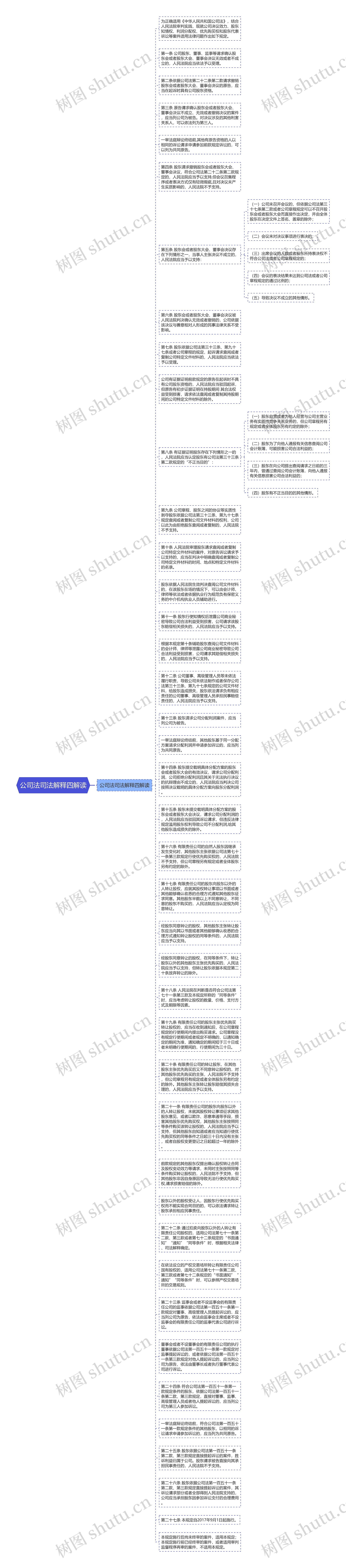 公司法司法解释四解读思维导图