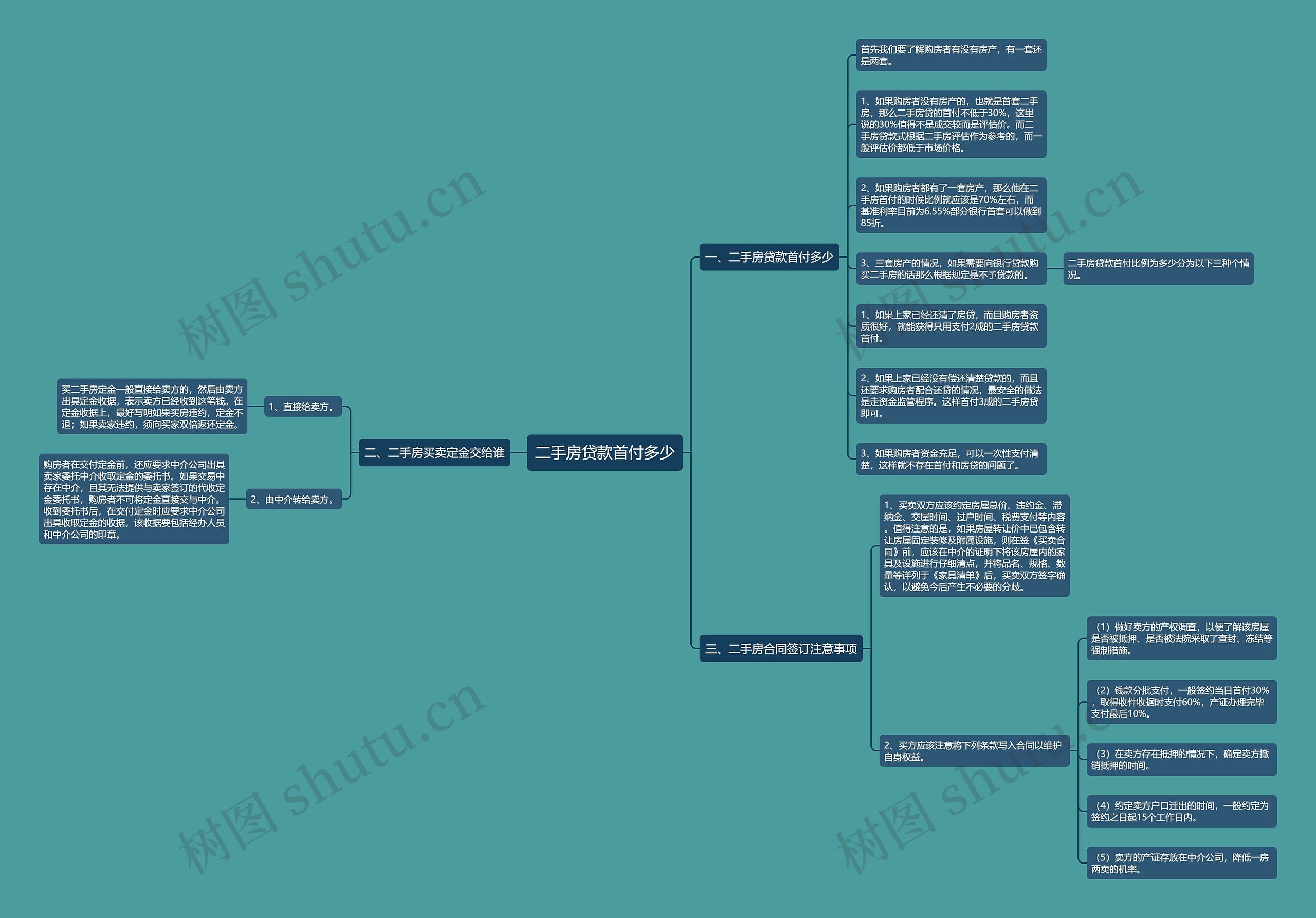 二手房贷款首付多少 二手房贷款首付多少