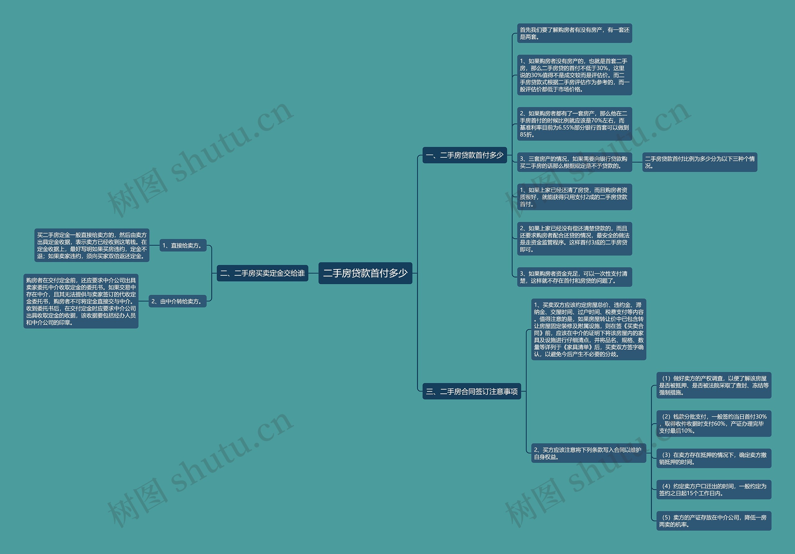 二手房贷款首付多少思维导图