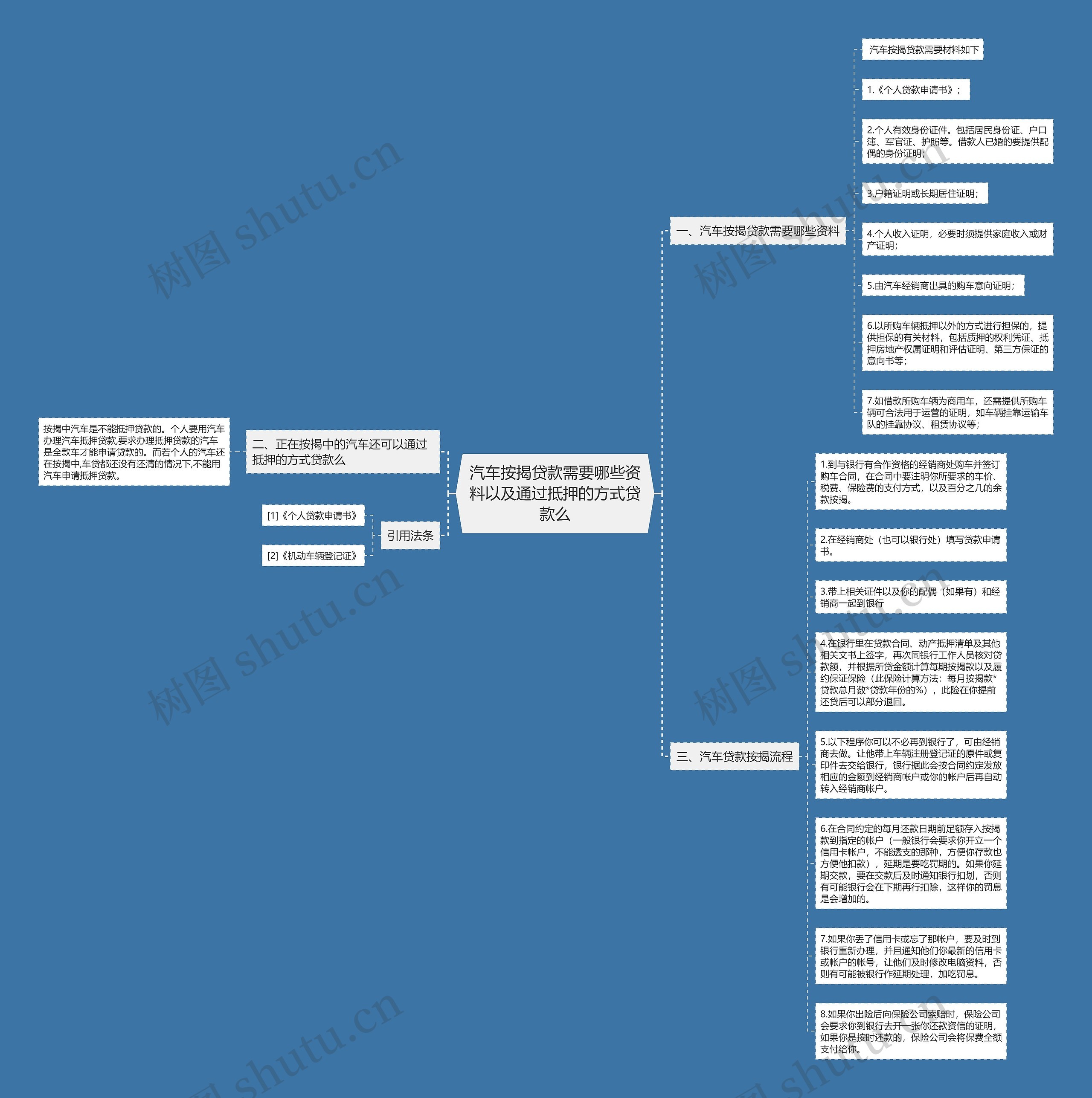汽车按揭贷款需要哪些资料以及通过抵押的方式贷款么思维导图