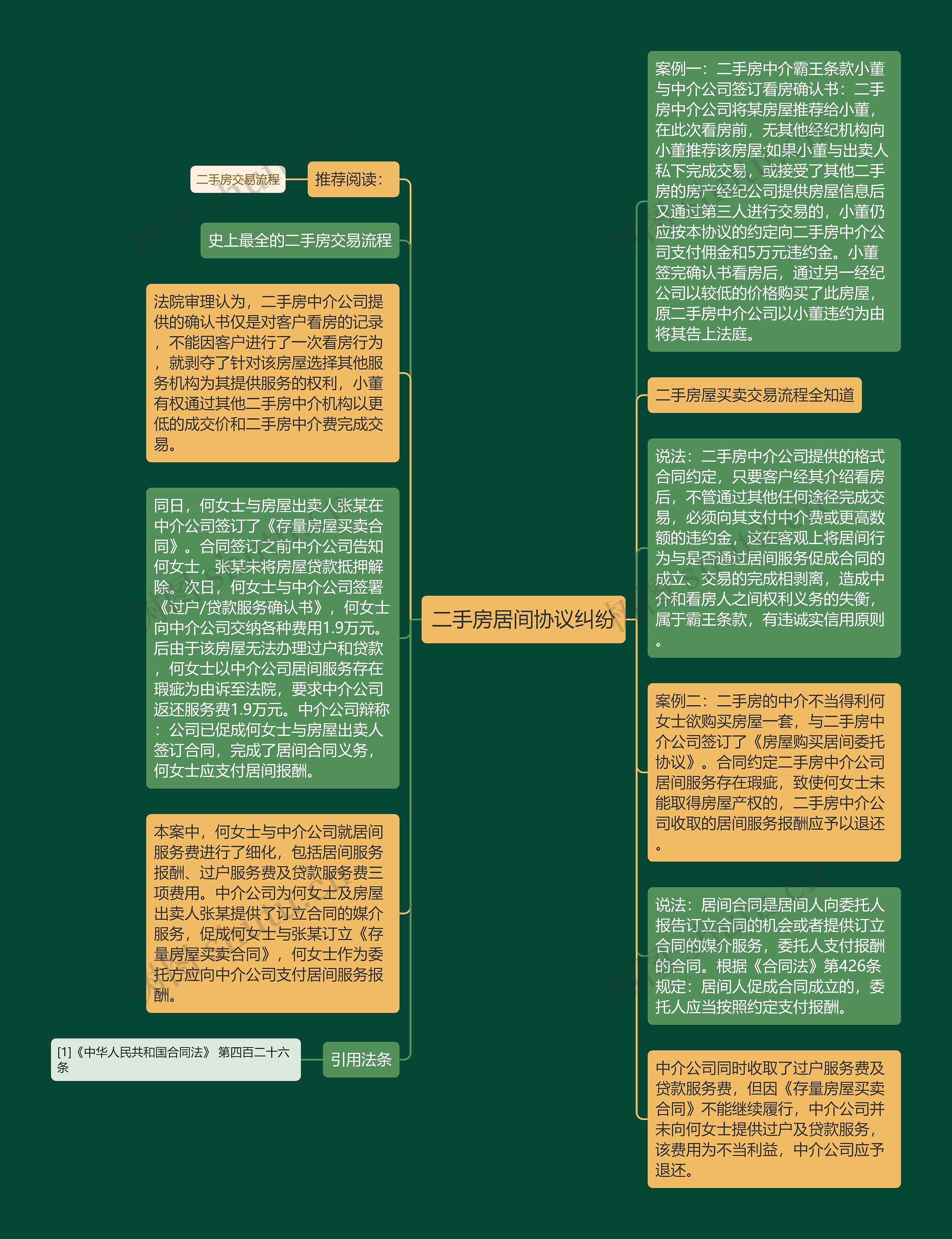 二手房居间协议纠纷思维导图