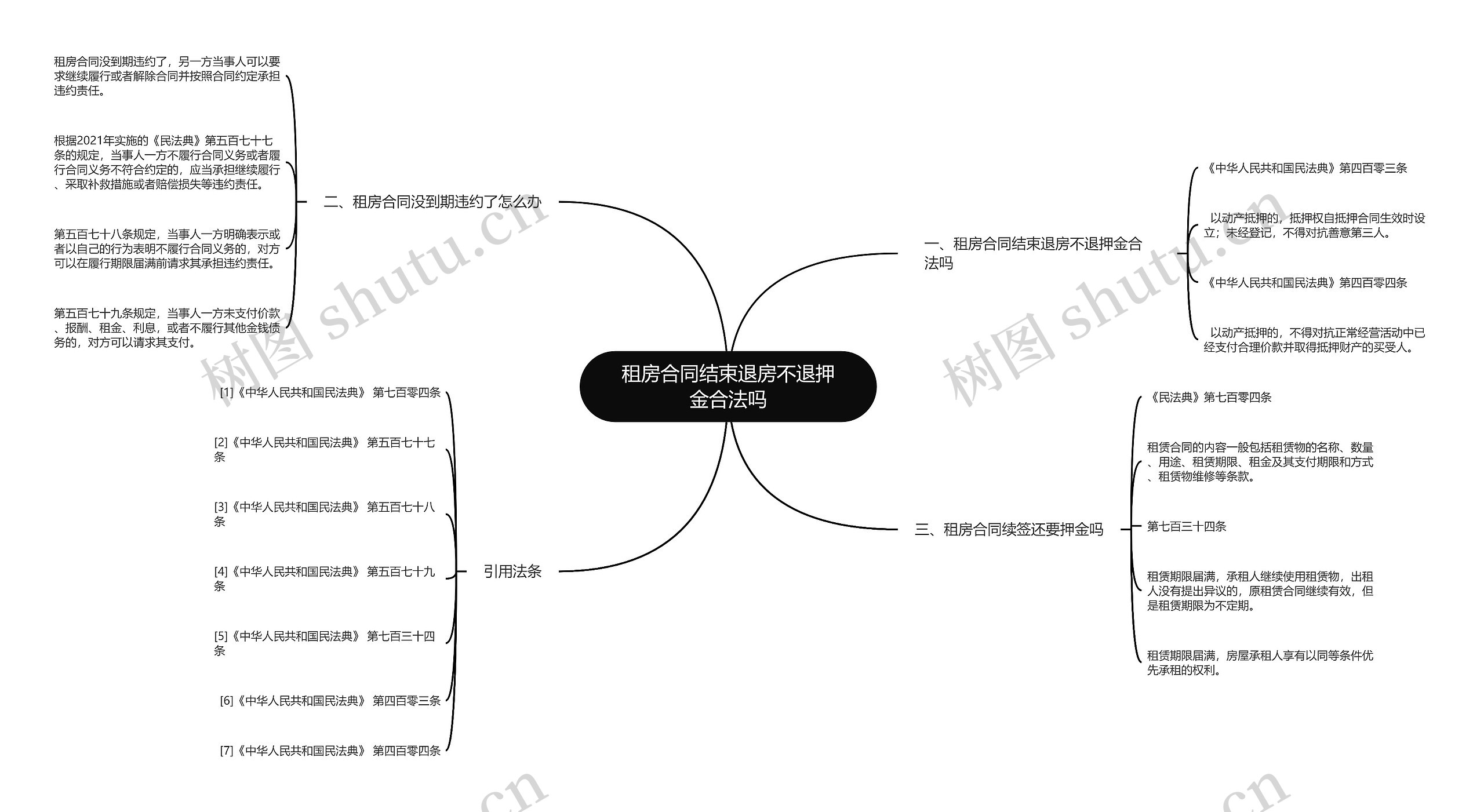 租房合同结束退房不退押金合法吗思维导图