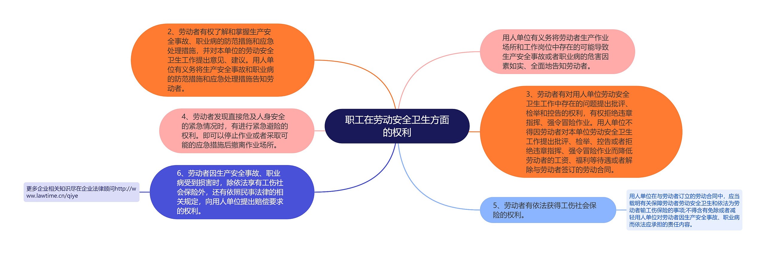 职工在劳动安全卫生方面的权利思维导图