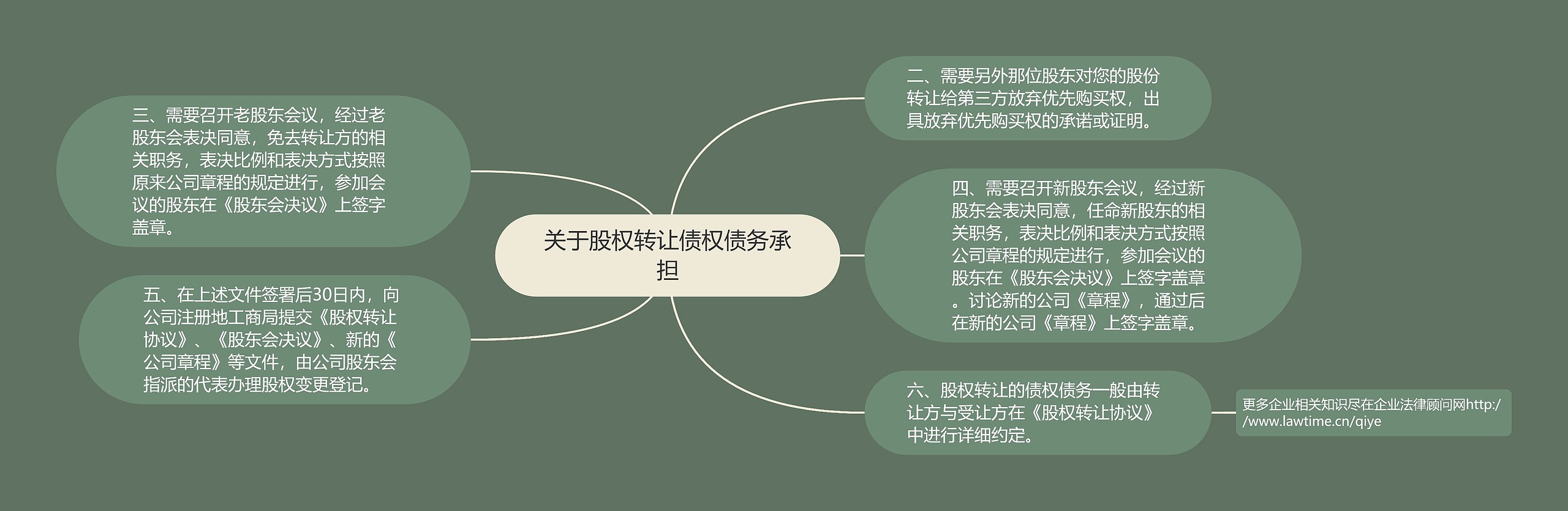 关于股权转让债权债务承担思维导图