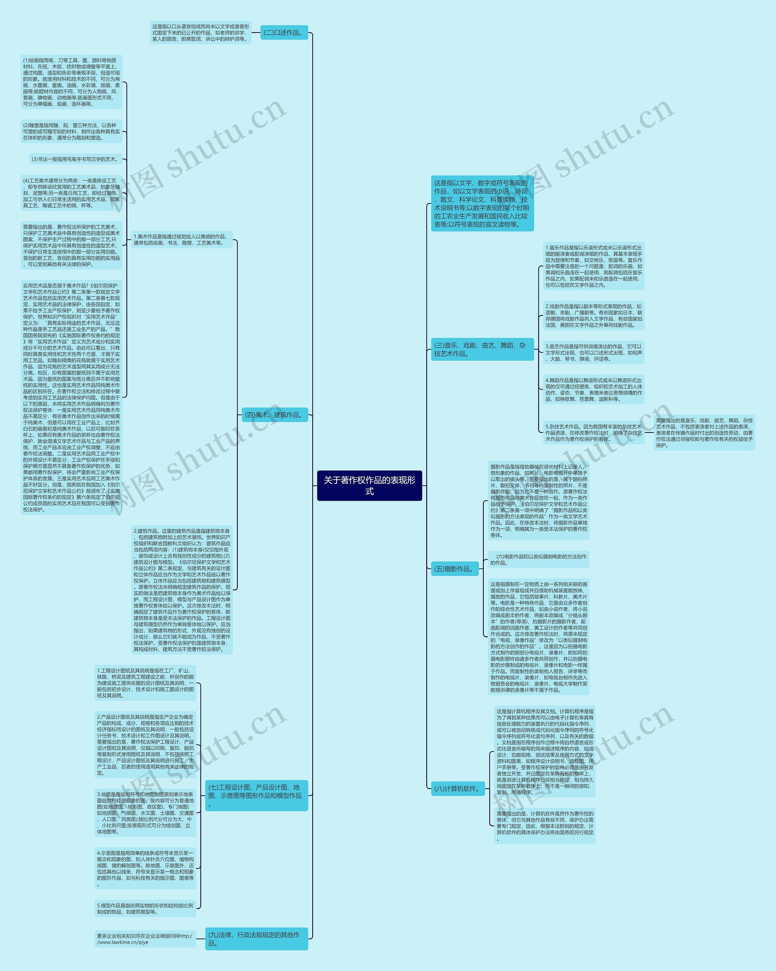 关于著作权作品的表现形式思维导图