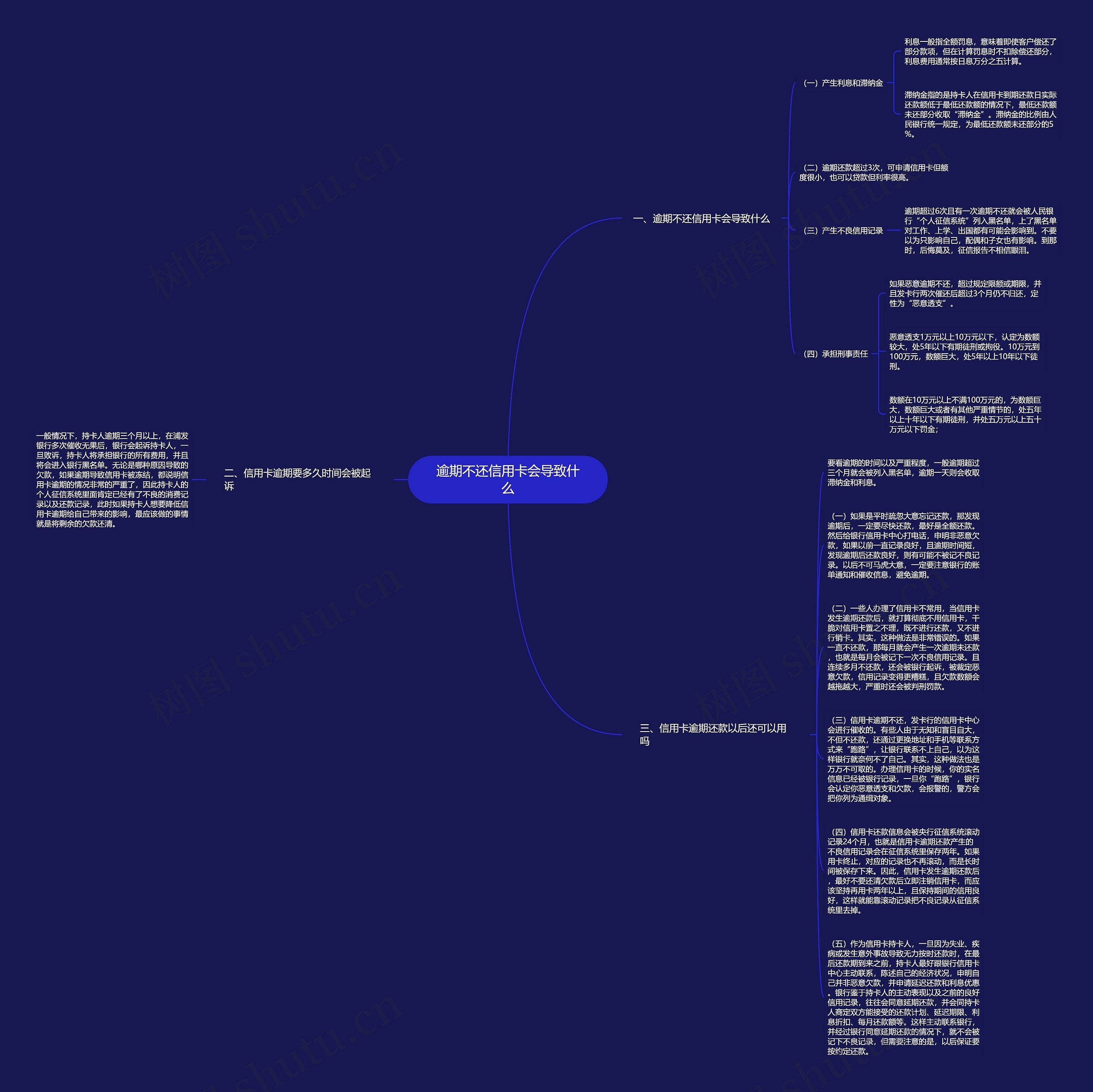 逾期不还信用卡会导致什么思维导图