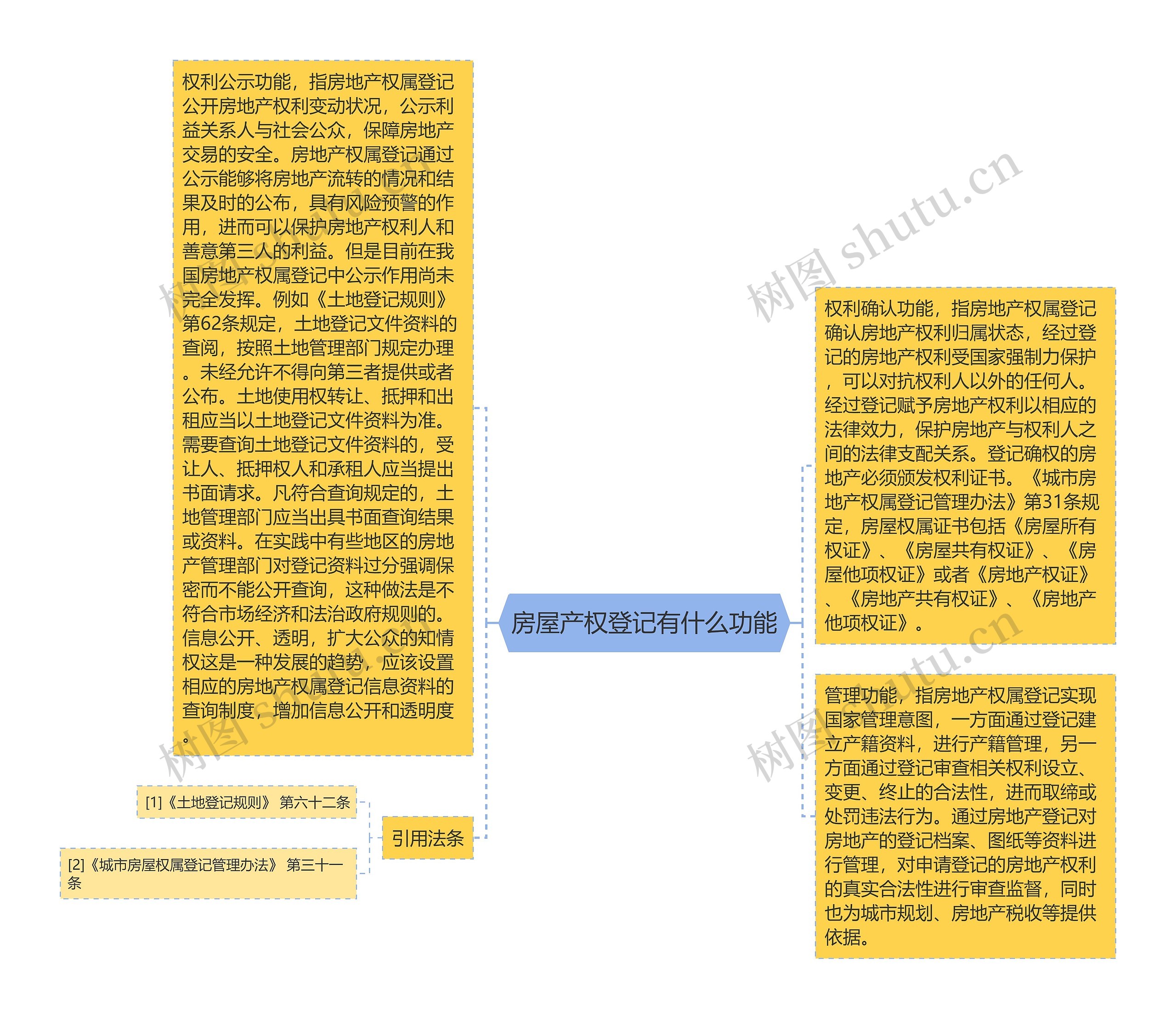 房屋产权登记有什么功能思维导图