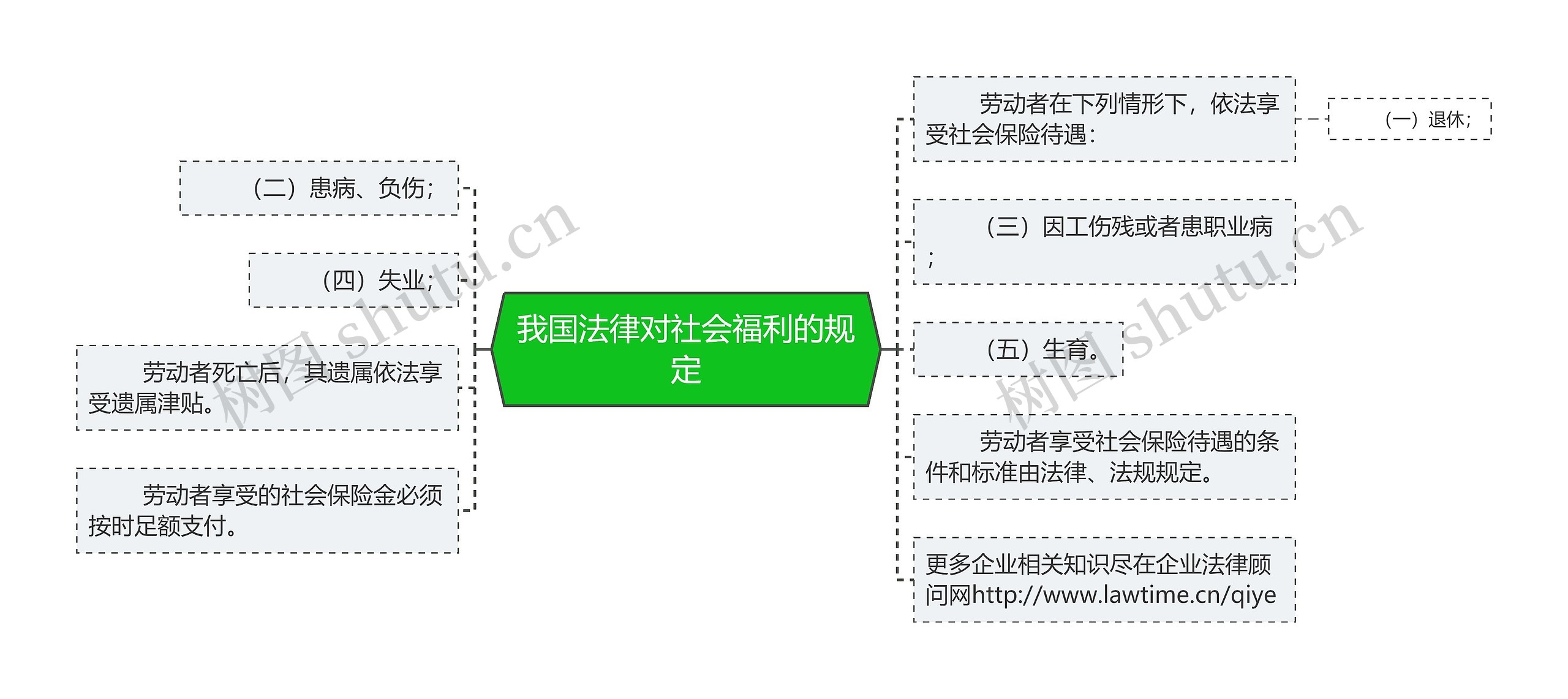 我国法律对社会福利的规定思维导图