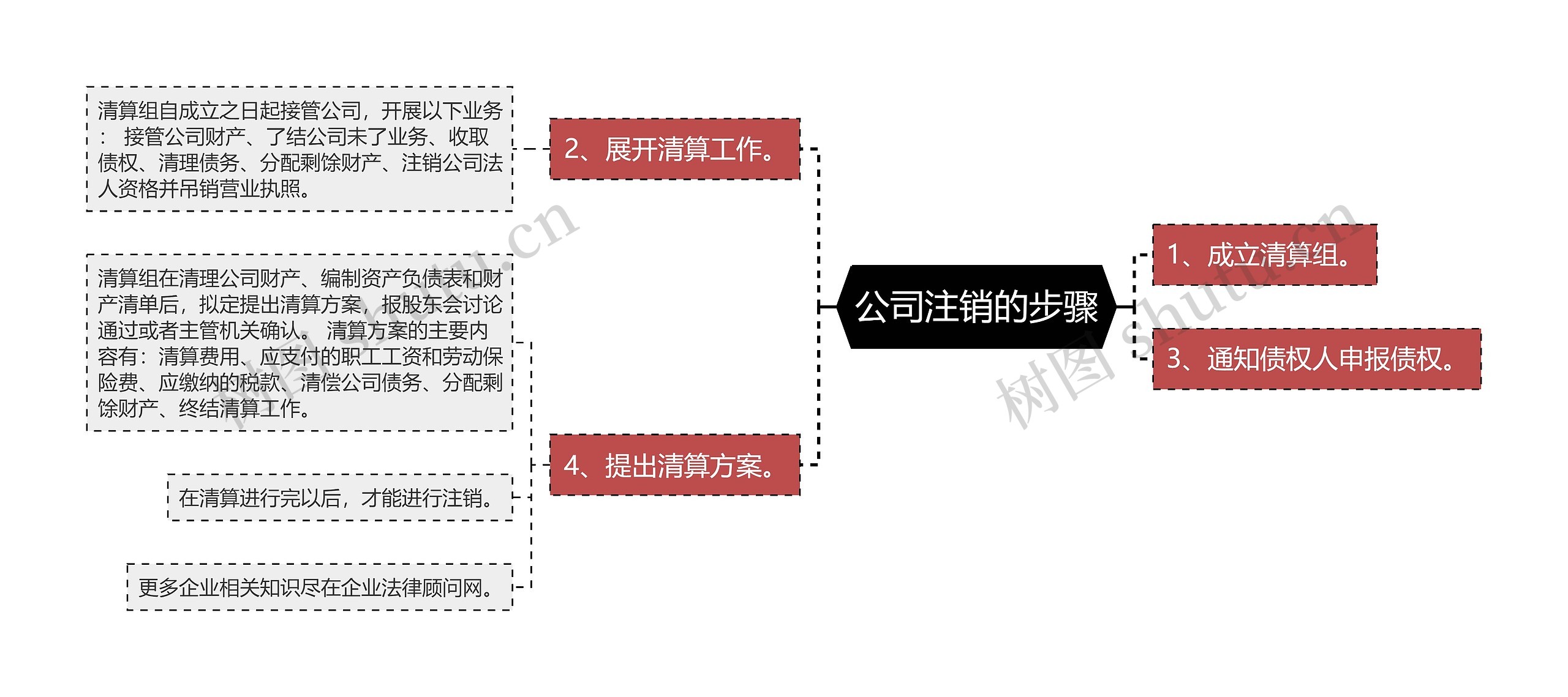 公司注销的步骤思维导图