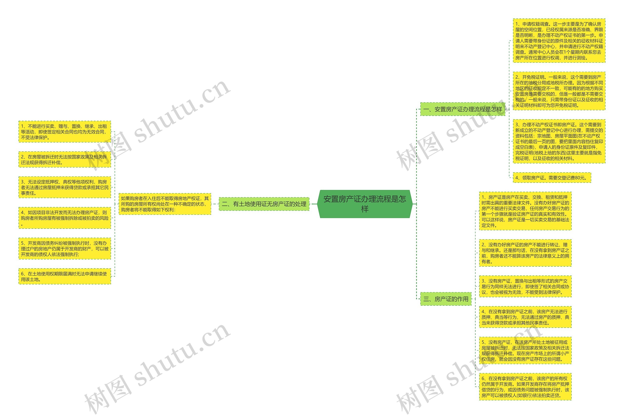 安置房产证办理流程是怎样思维导图
