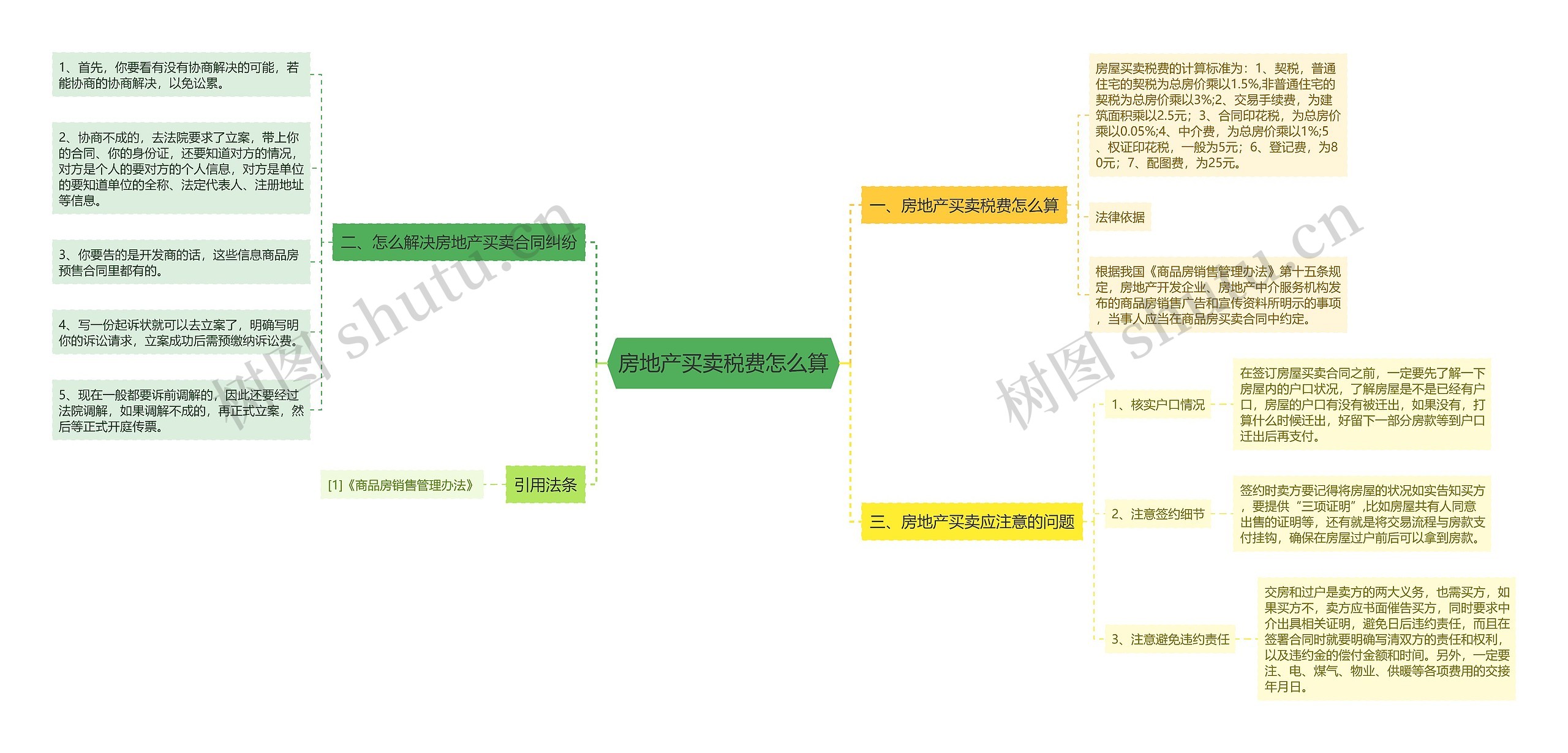 房地产买卖税费怎么算思维导图