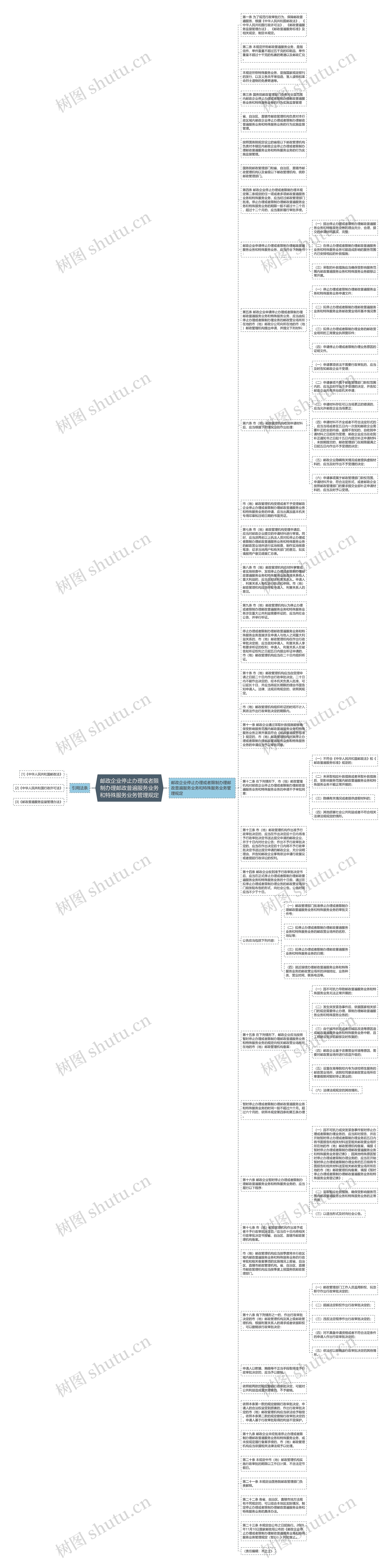 邮政企业停止办理或者限制办理邮政普遍服务业务和特殊服务业务管理规定思维导图