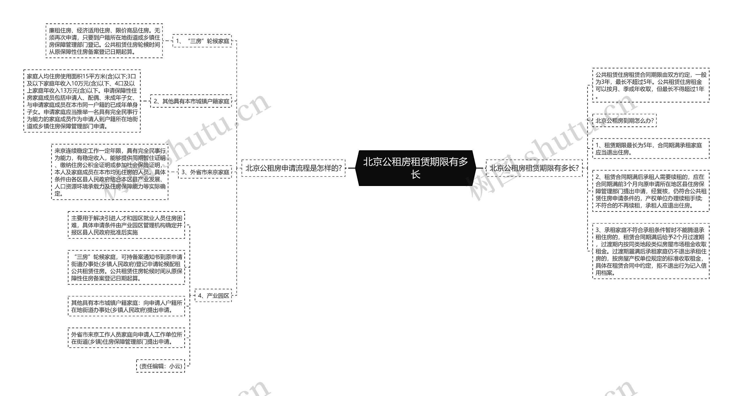 北京公租房租赁期限有多长思维导图