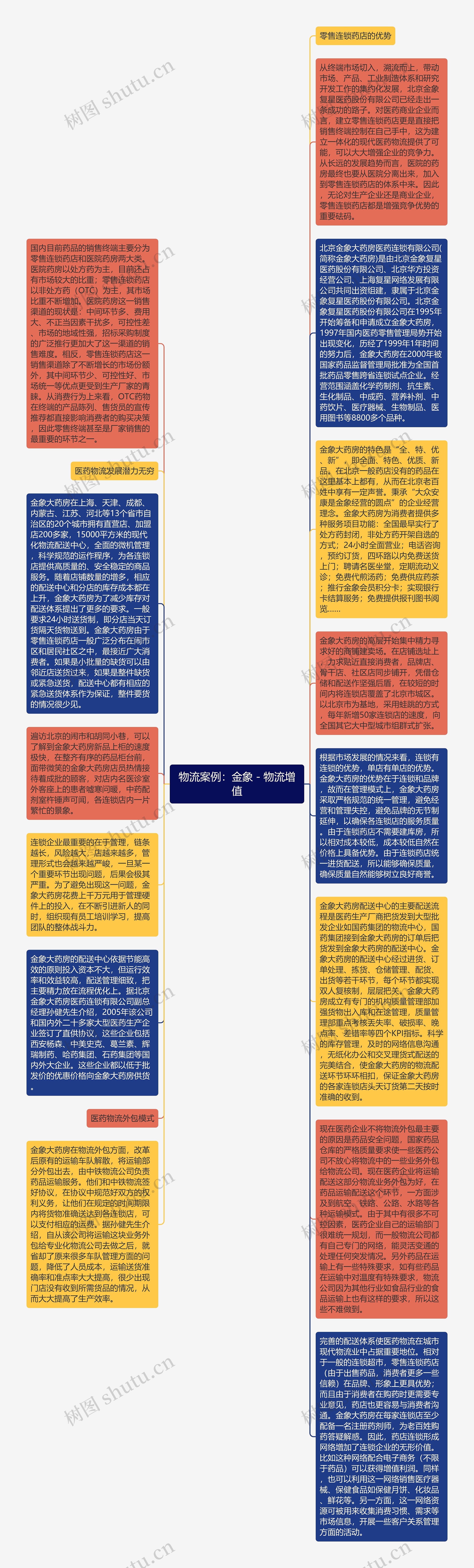 物流案例：金象－物流增值思维导图