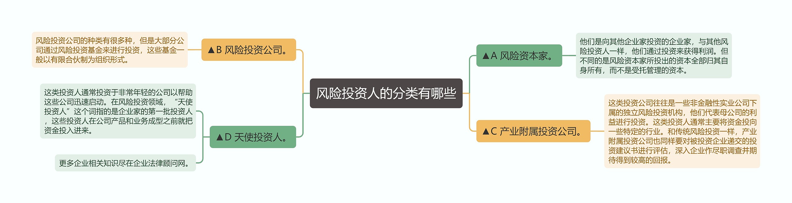 风险投资人的分类有哪些思维导图