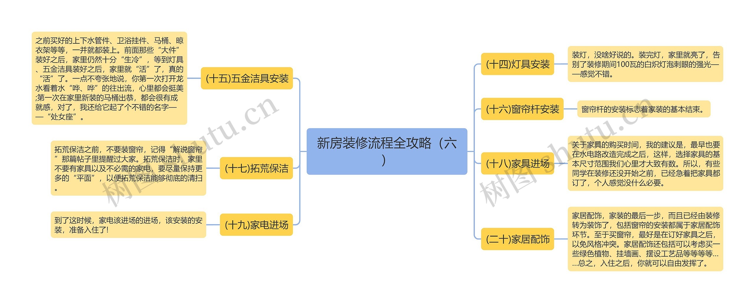 新房装修流程全攻略（六）思维导图