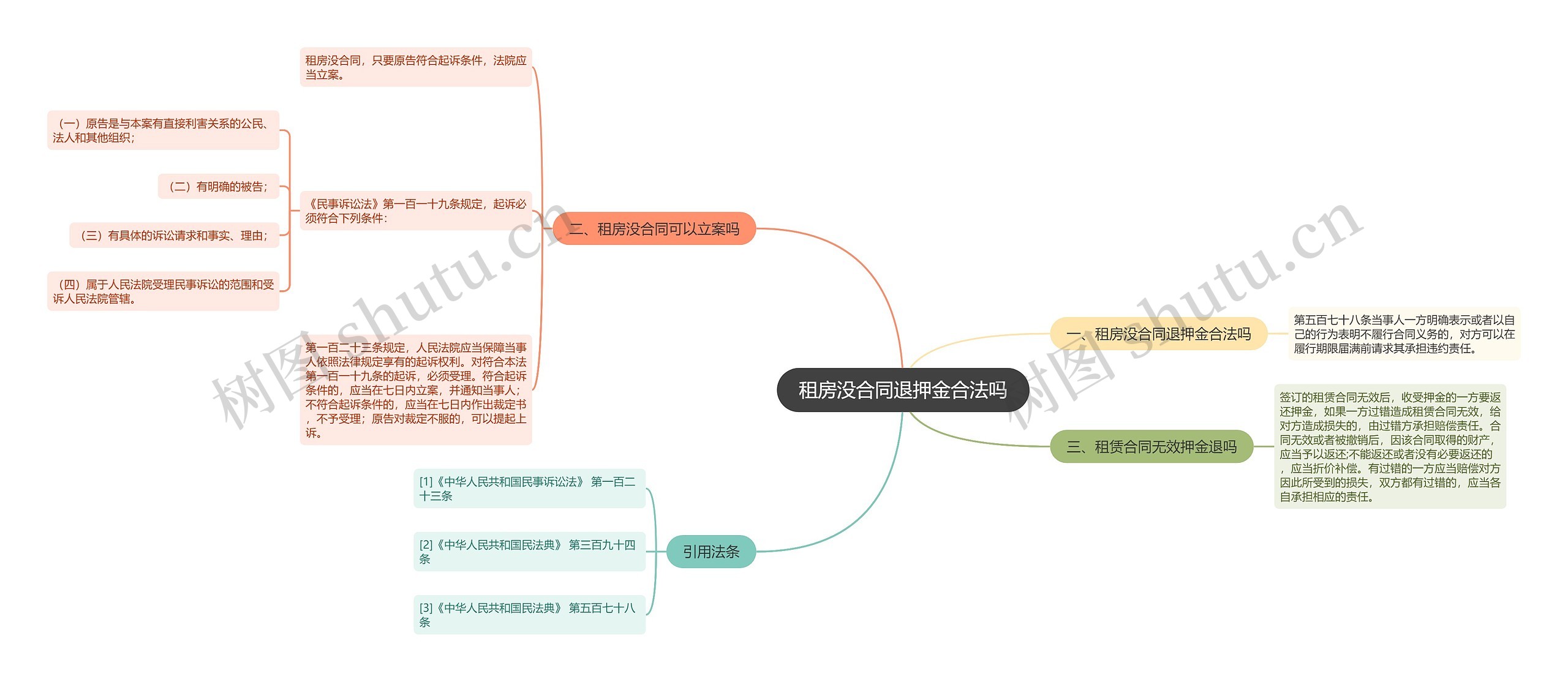 租房没合同退押金合法吗思维导图