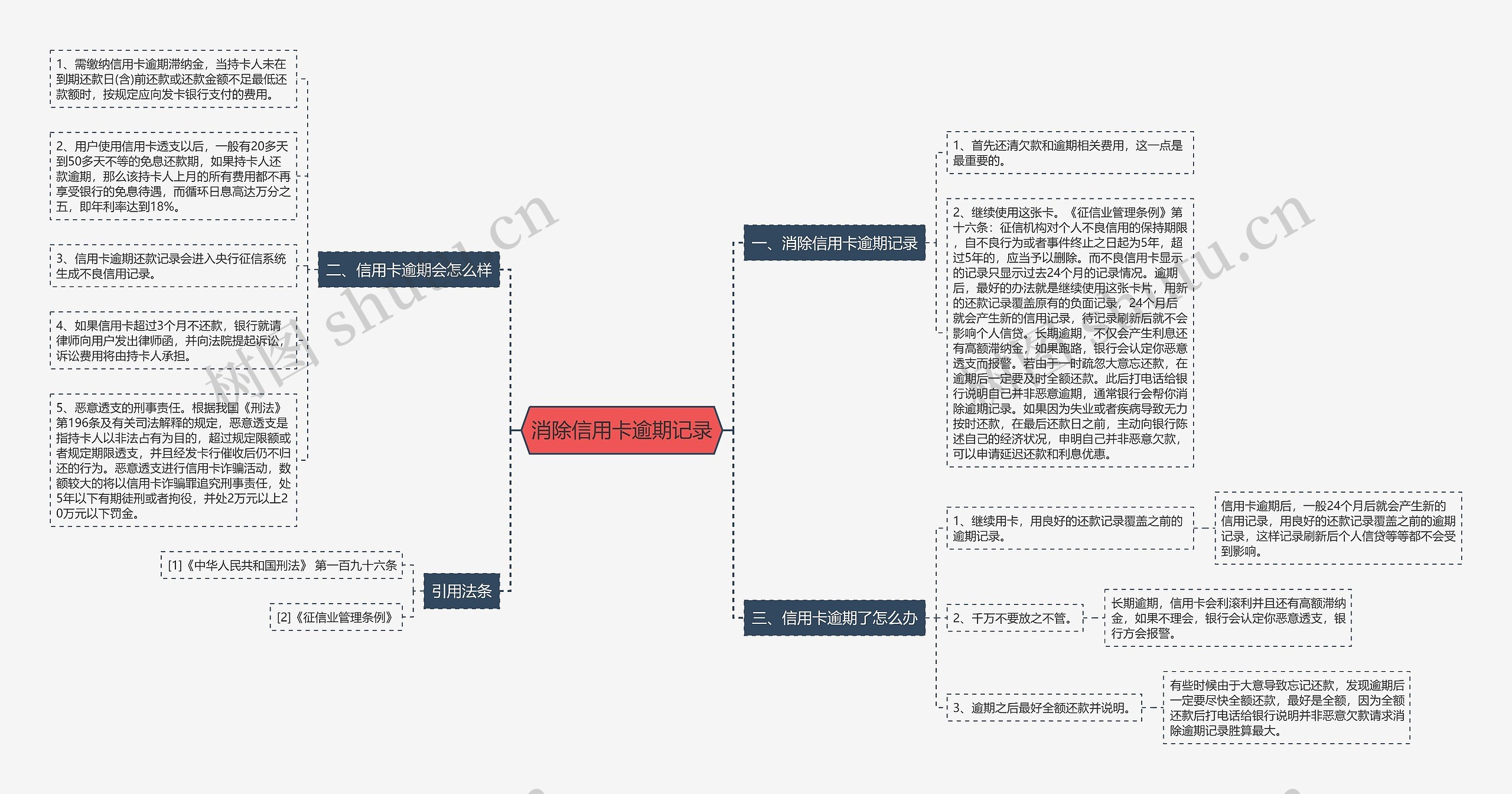 消除信用卡逾期记录