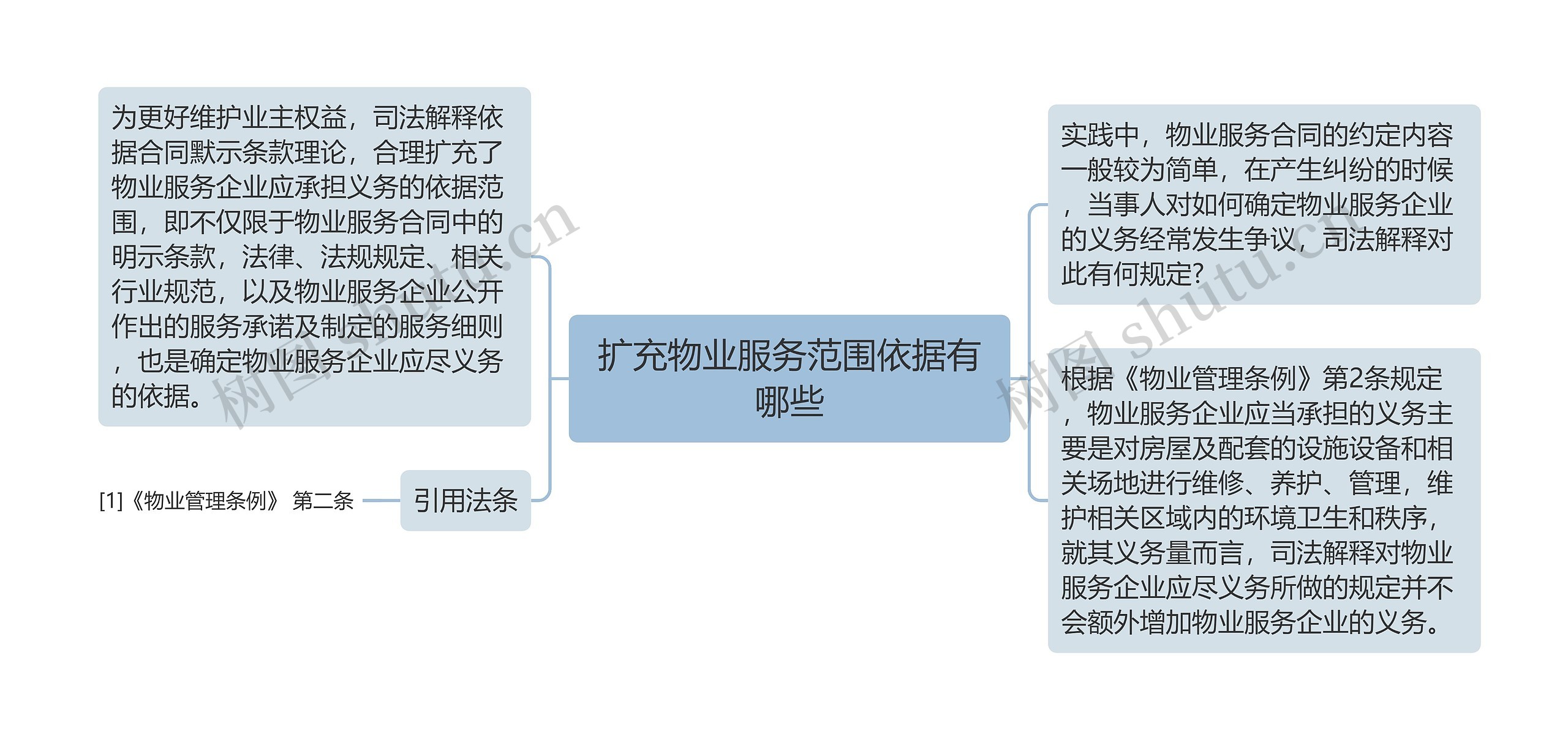 扩充物业服务范围依据有哪些思维导图