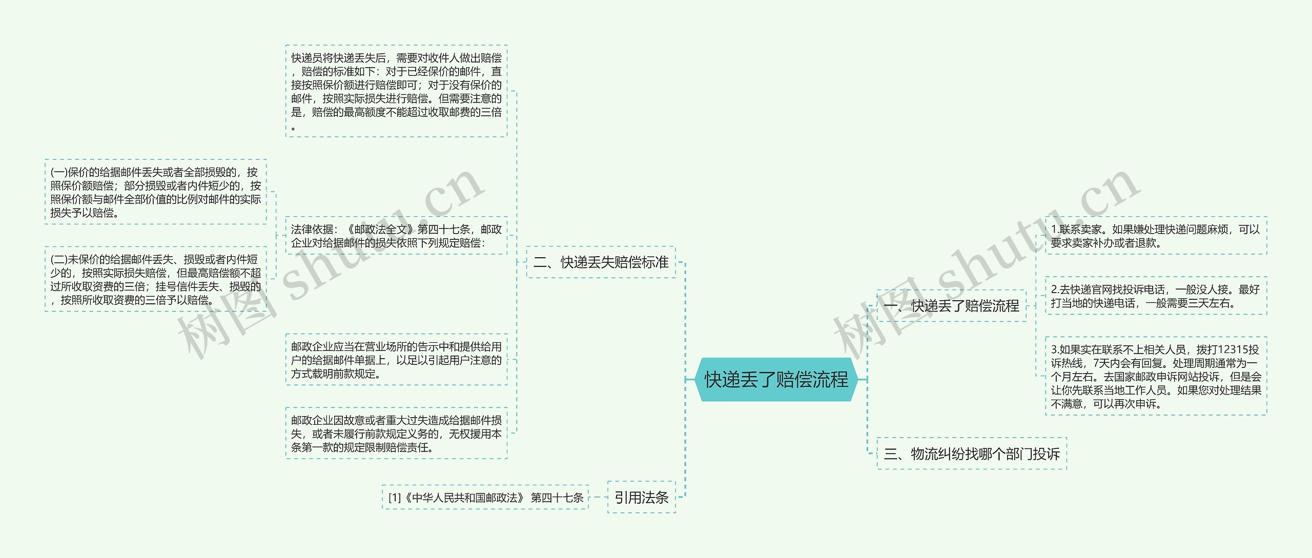 快递丢了赔偿流程思维导图