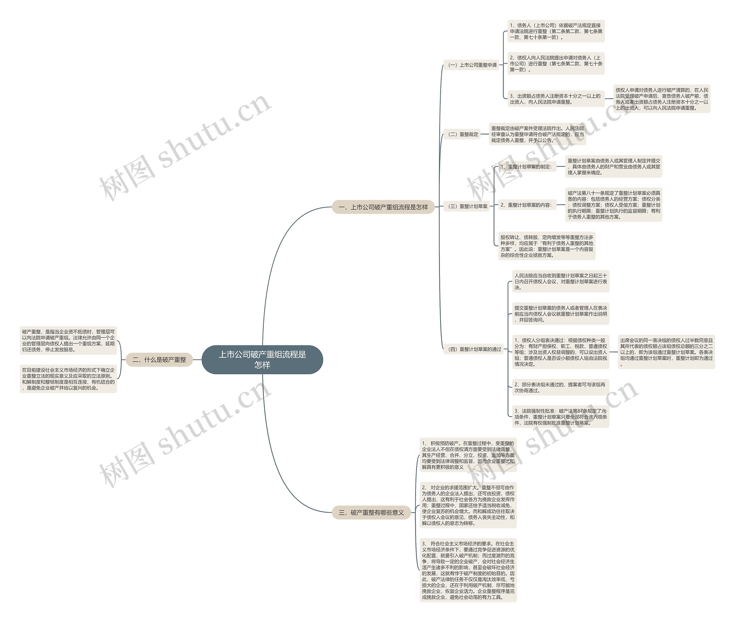 上市公司破产重组流程是怎样思维导图