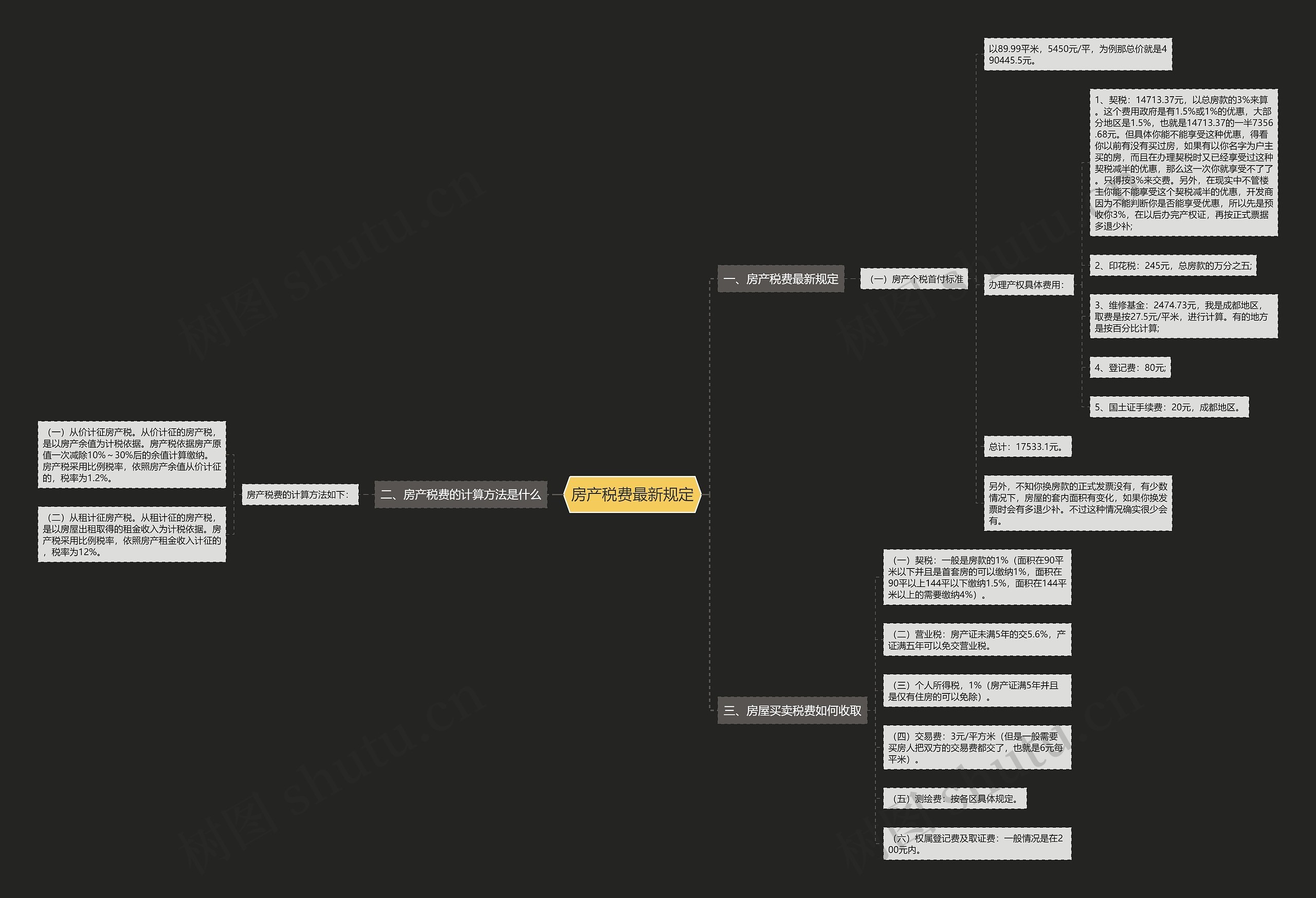 房产税费最新规定思维导图