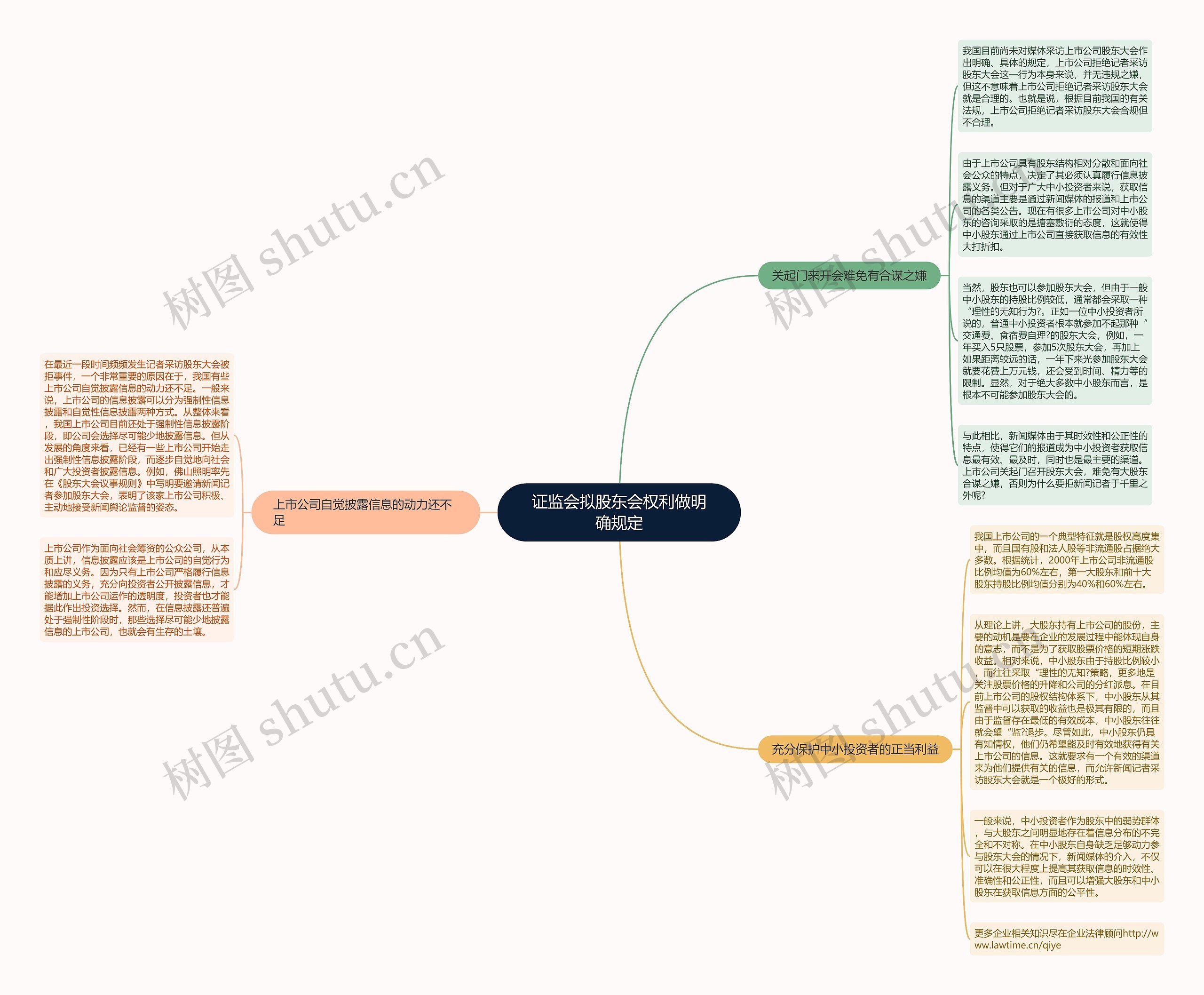 证监会拟股东会权利做明确规定思维导图