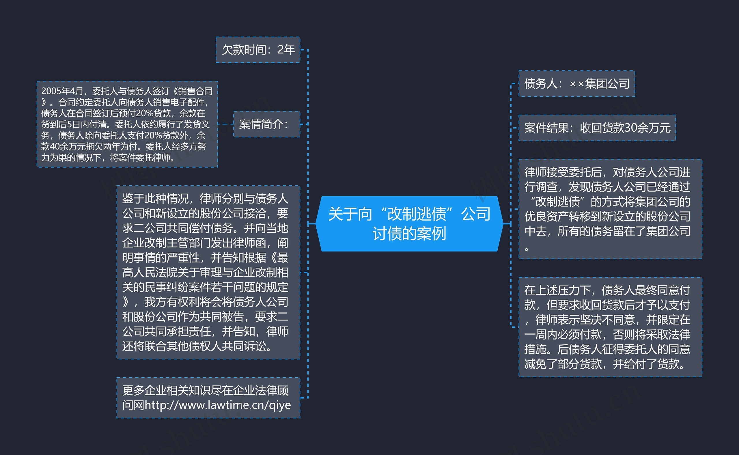 关于向“改制逃债”公司讨债的案例思维导图